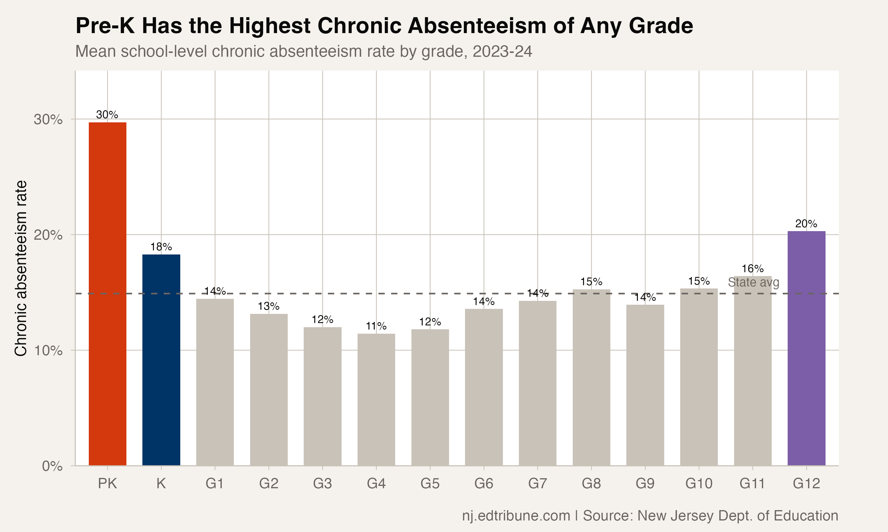 One in Three Pre-K Students in New Jersey Is Chronically Absent