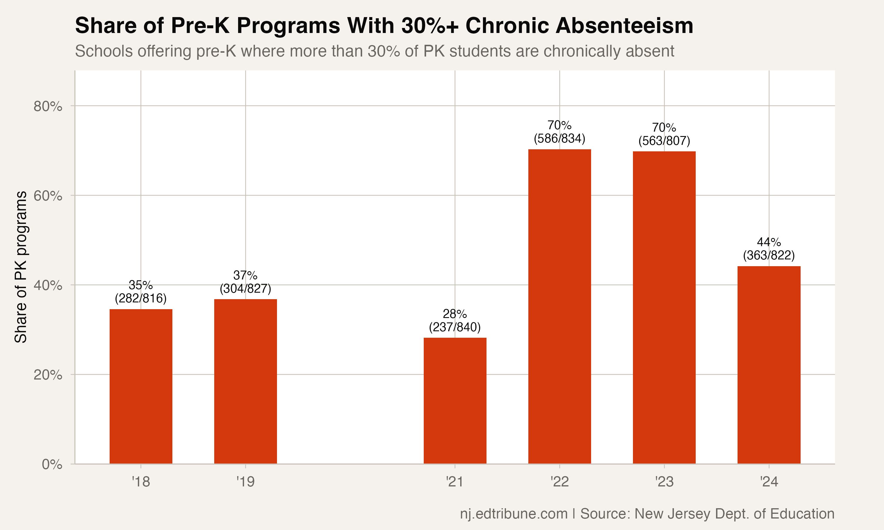 Share of pre-K programs above 30% chronic absenteeism