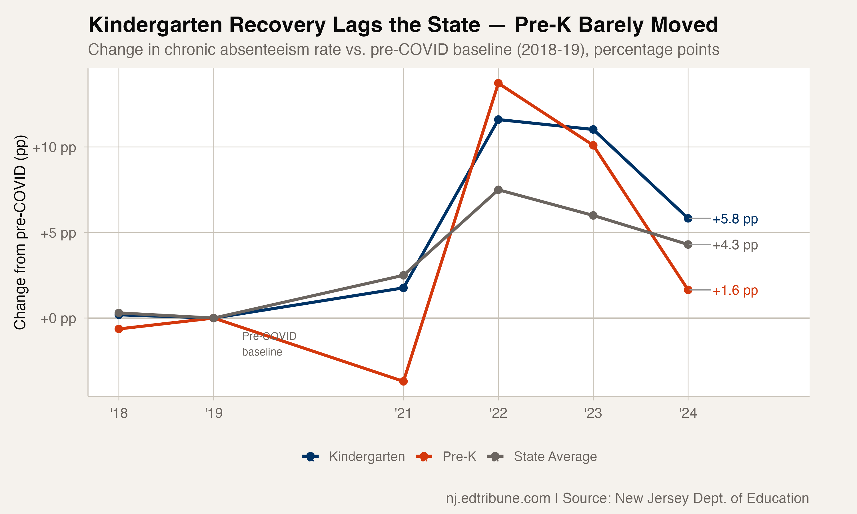 Recovery from pre-COVID baseline, PK vs. K vs. state
