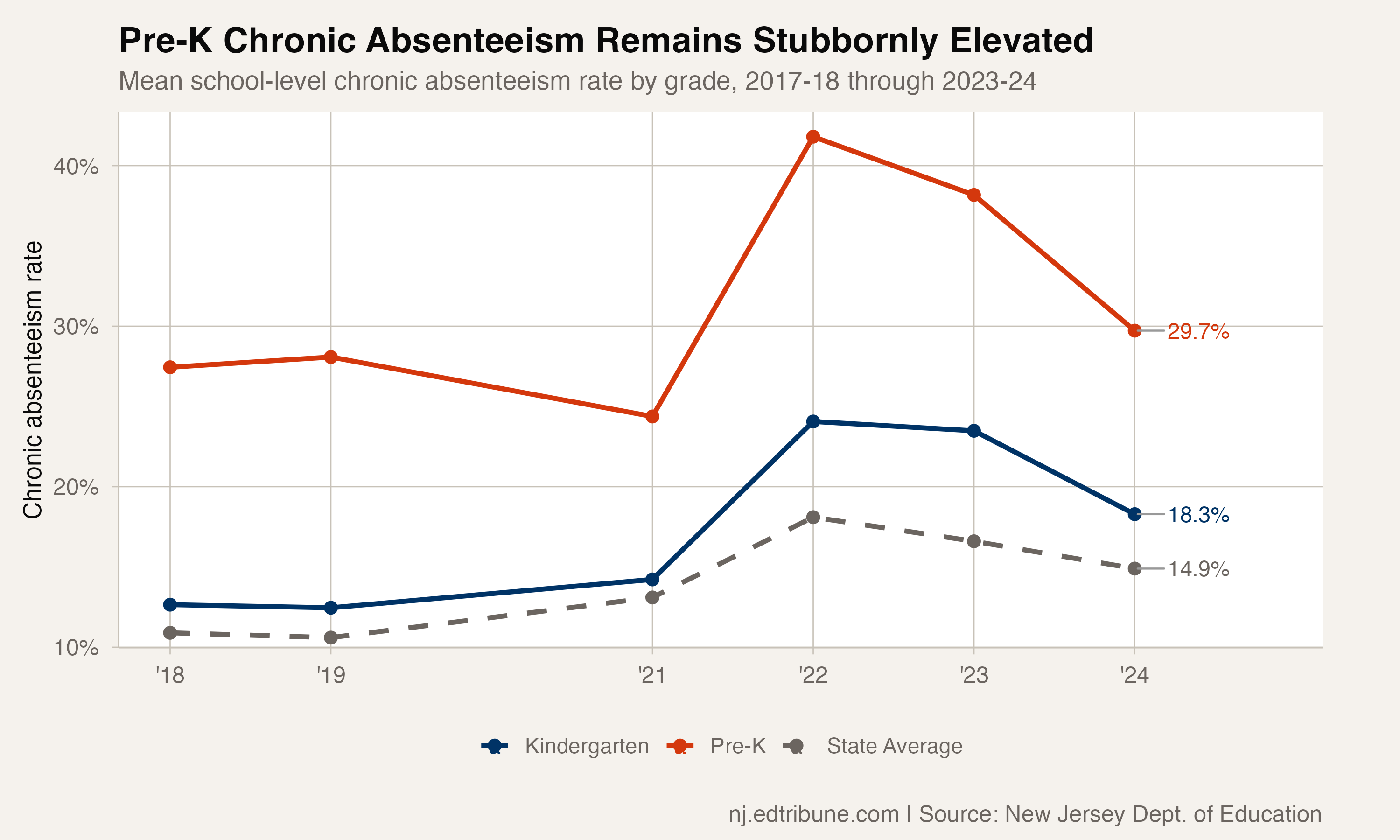Pre-K and kindergarten trajectory vs. state average