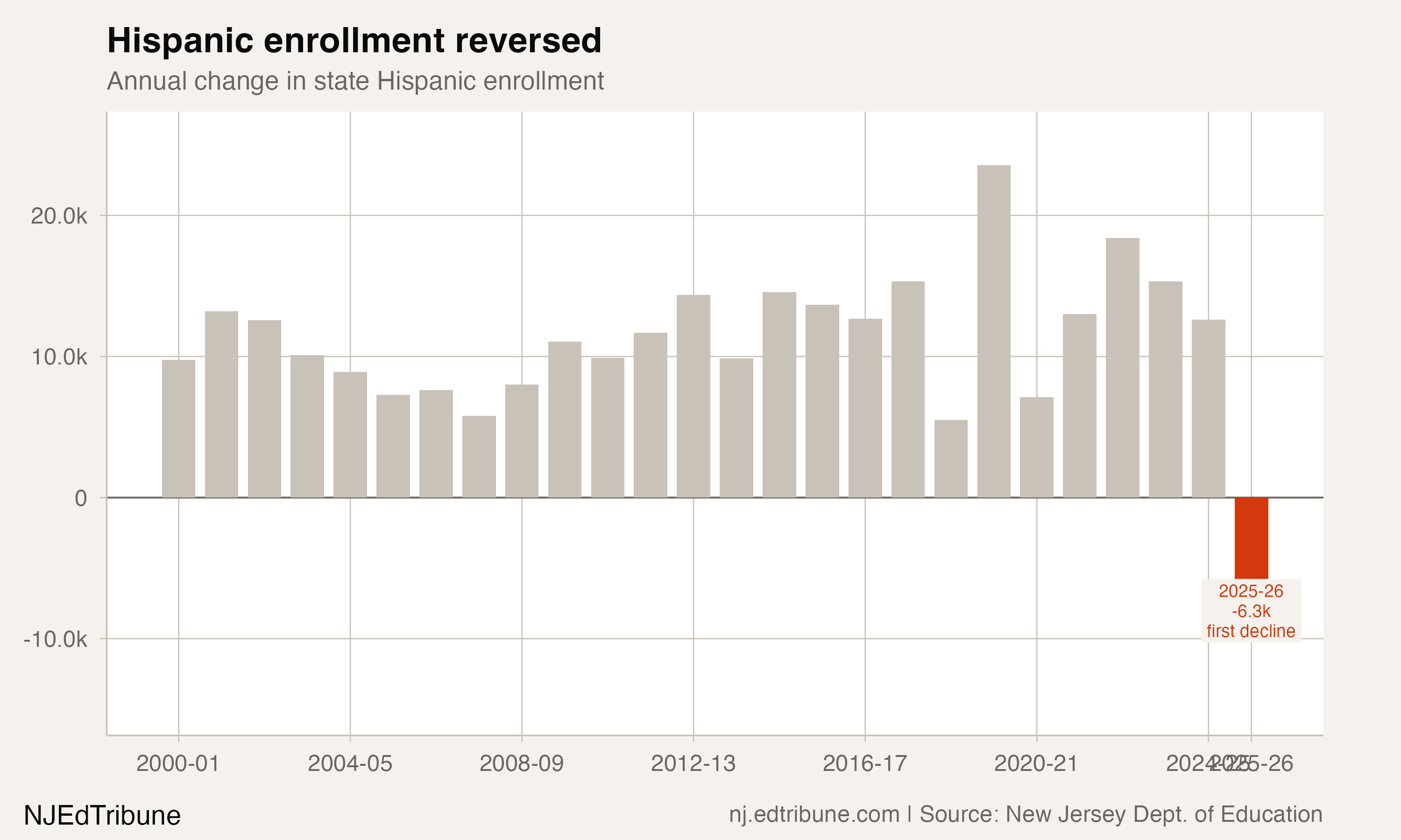 Annual Hispanic enrollment change, 2000-01 to 2025-26
