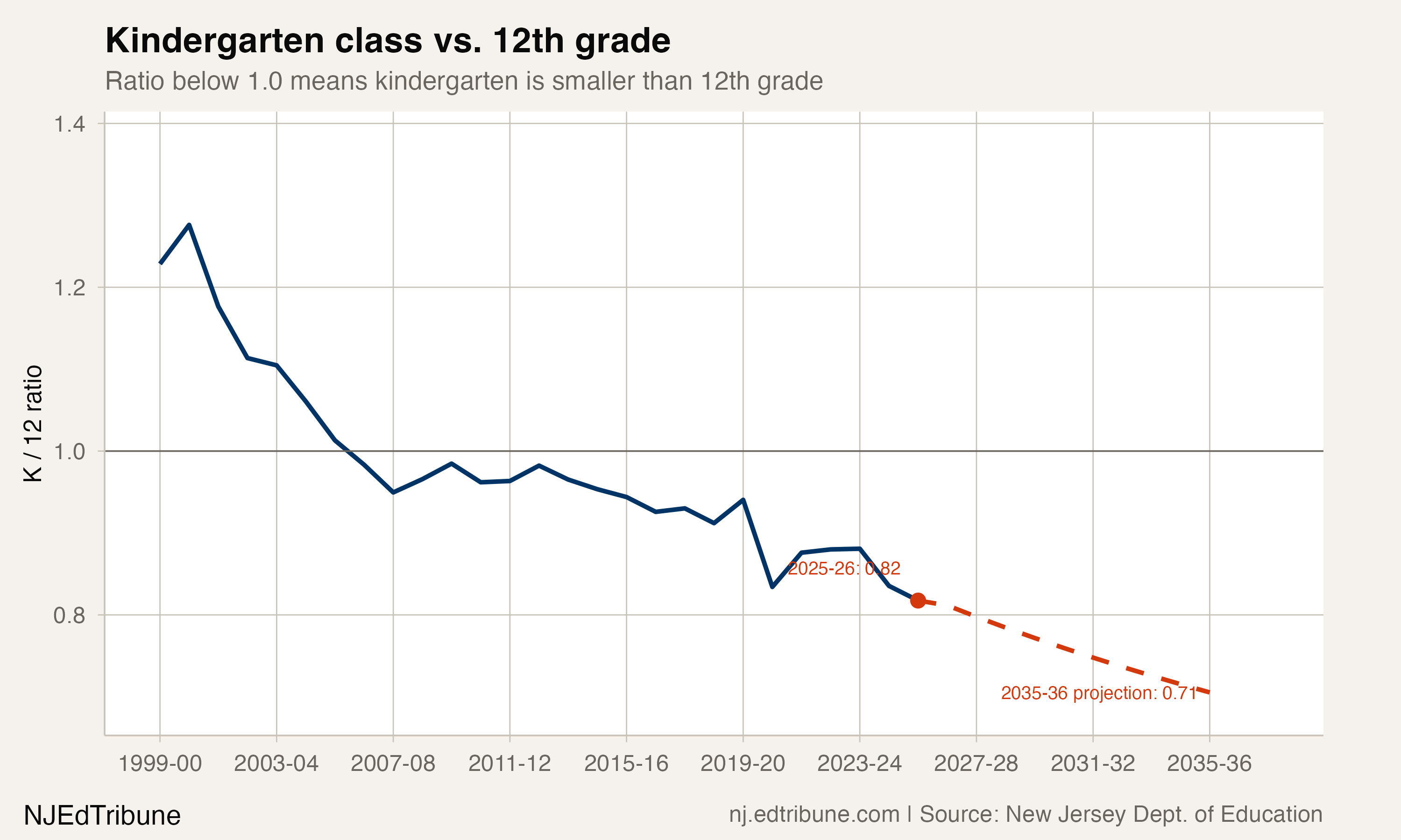 K-to-12th grade ratio, 1999-00 to 2025-26 (observed) and 2026-27 to 2035-36 (projection)