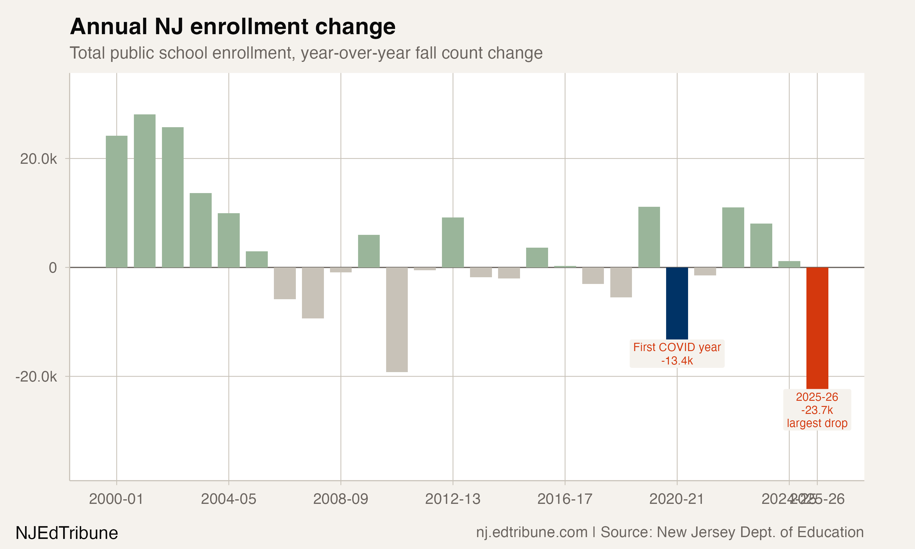 New Jersey Public School Enrollment, 2025-26: The Data Release