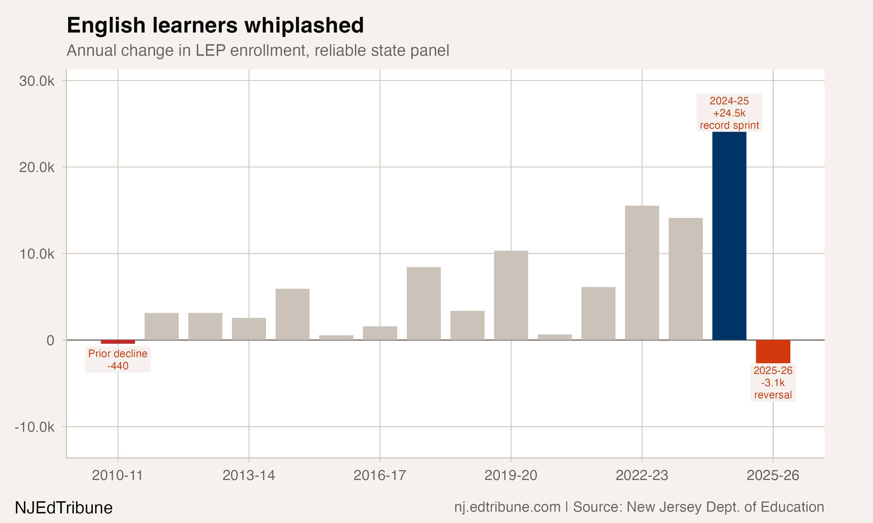 Annual English-learner enrollment change, 2010-11 to 2025-26