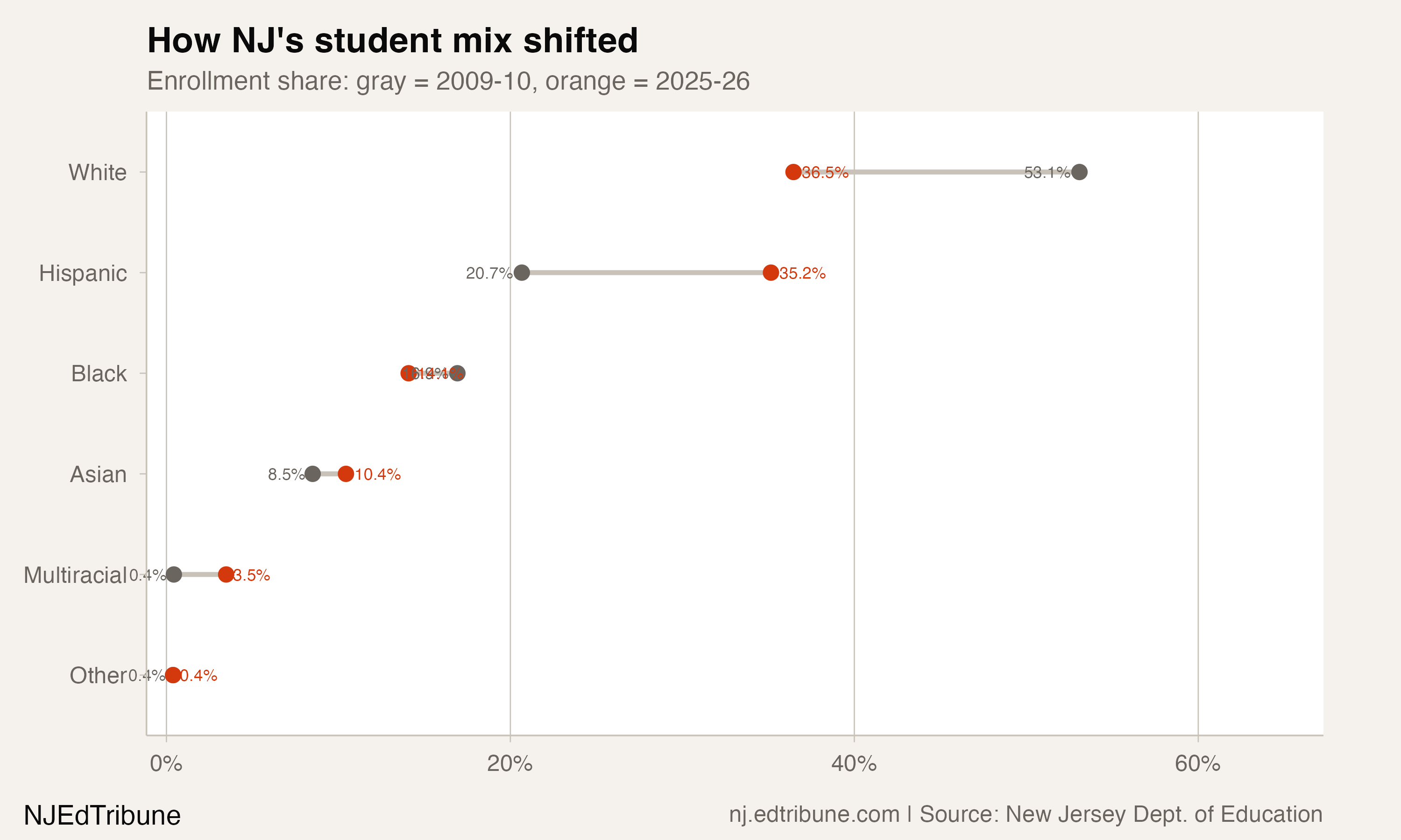 NJ enrollment share by race and ethnicity, 2009-10 vs. 2025-26