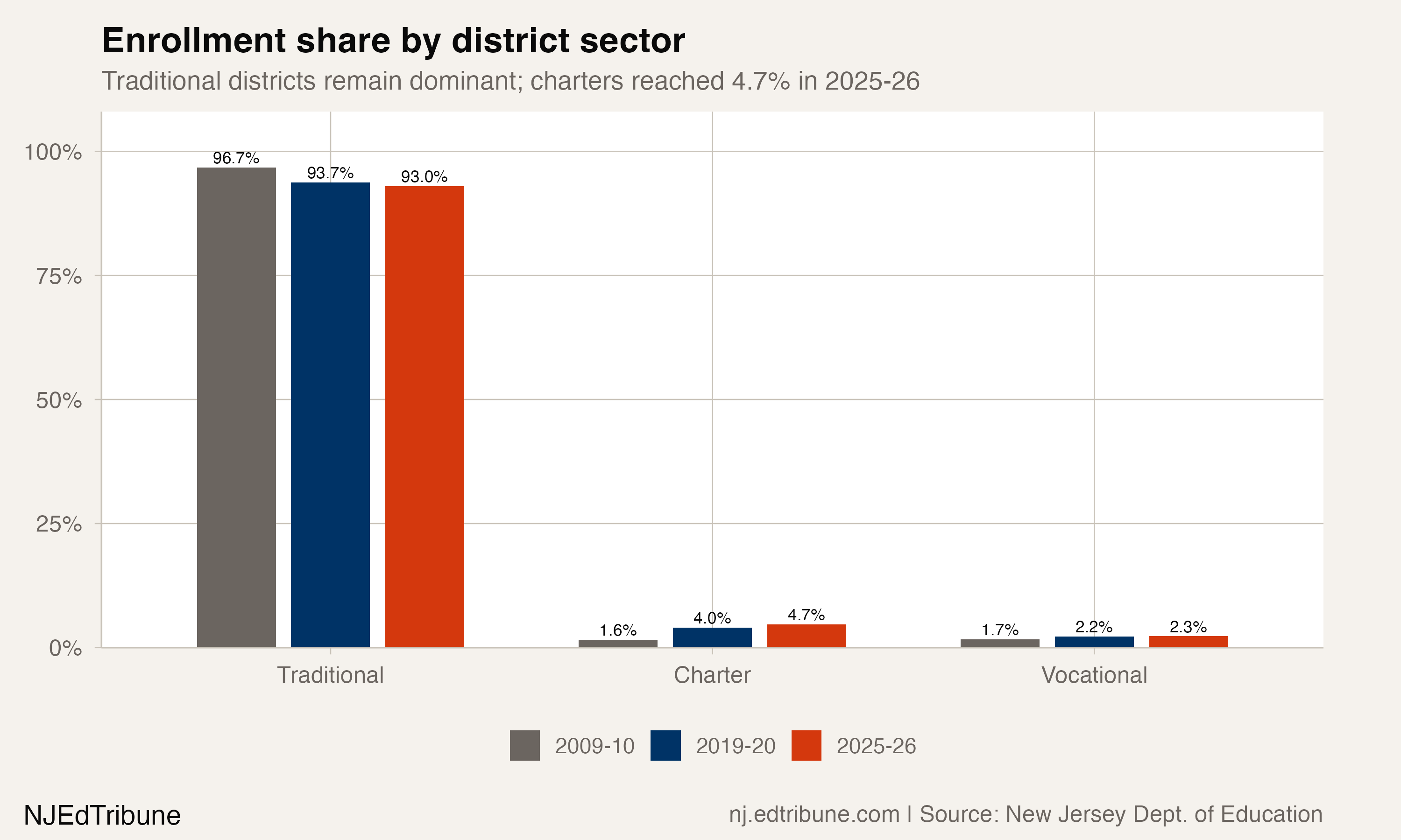 NJ enrollment share by district sector
