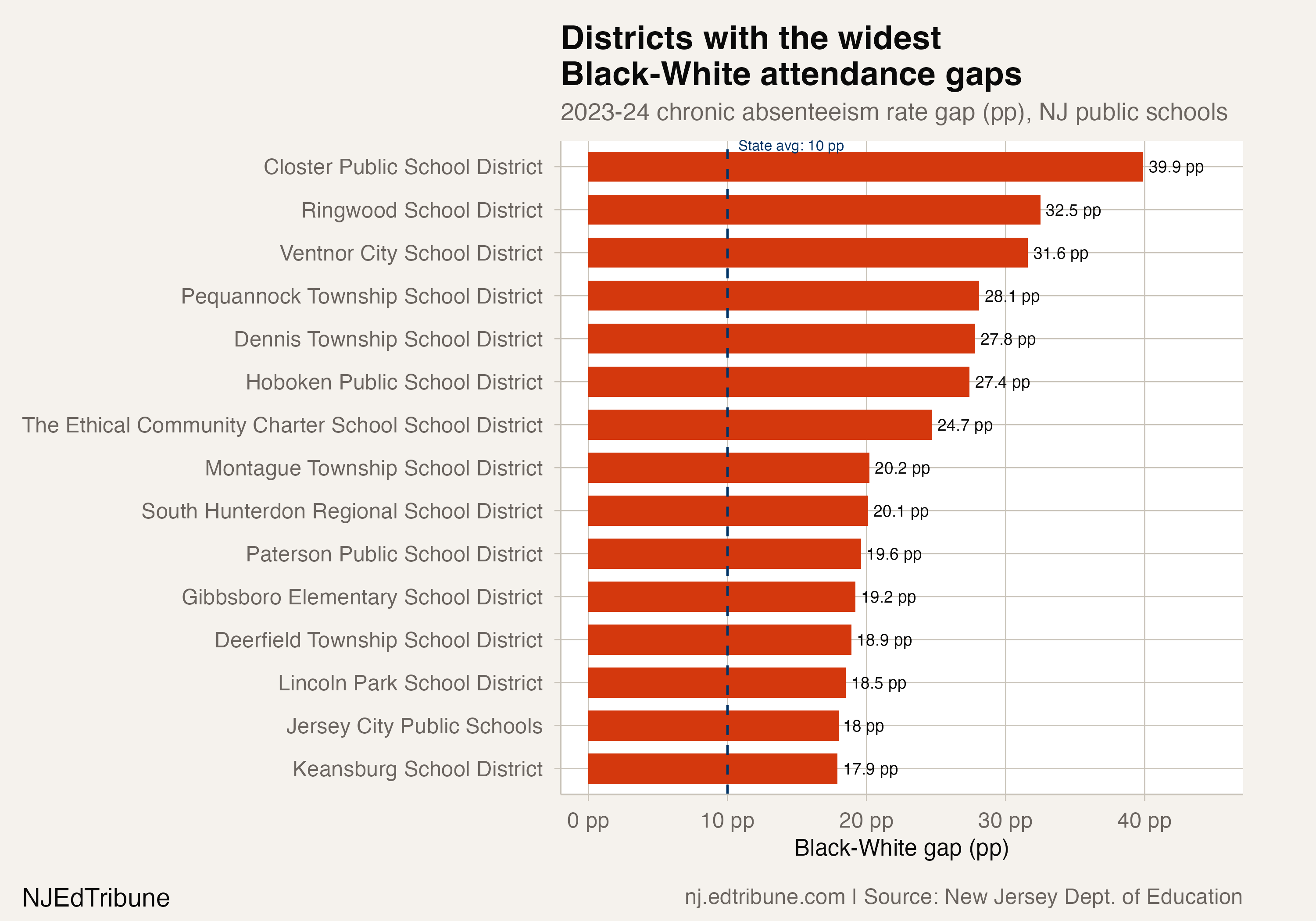 Districts with the widest Black-White attendance gaps