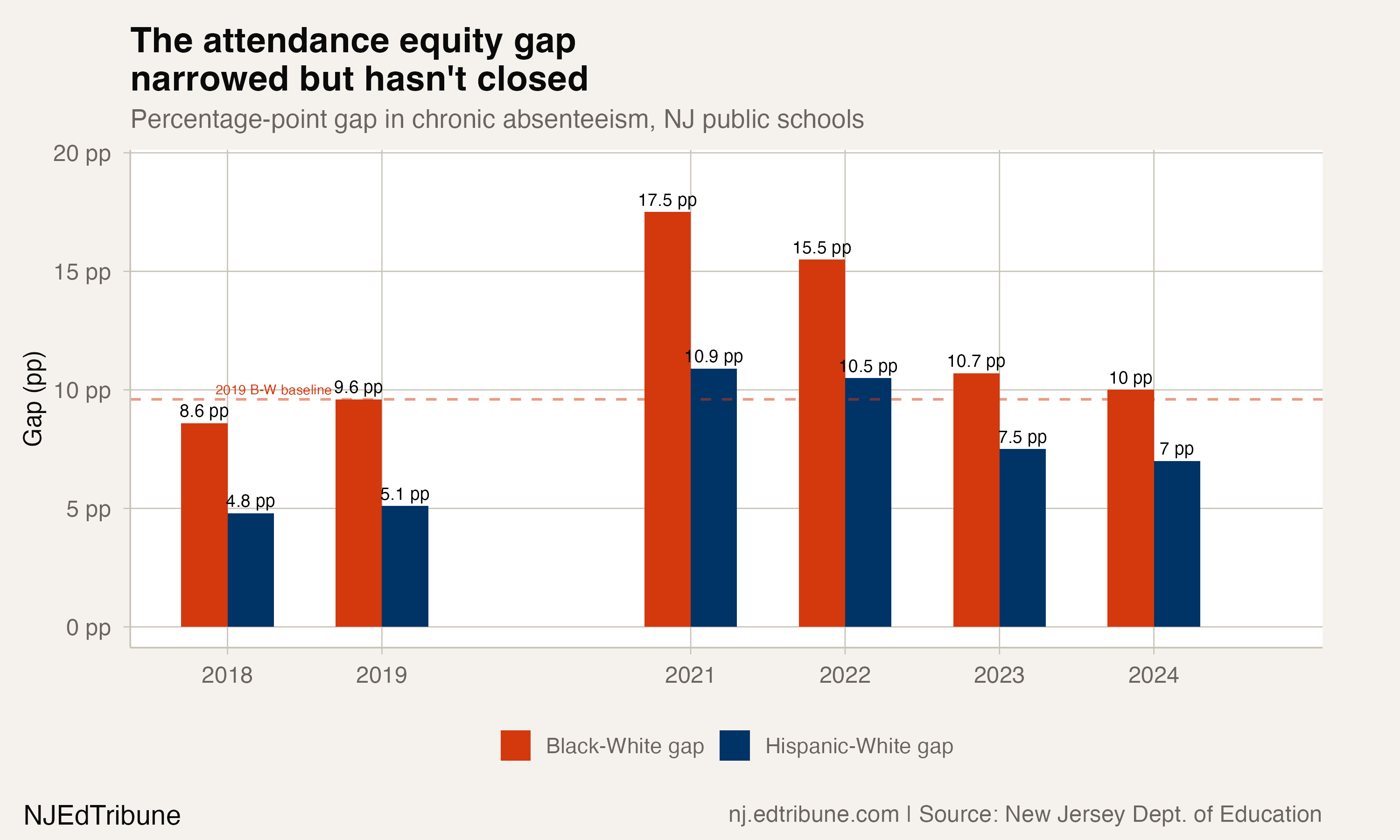 New Jersey's Attendance Equity Gap Closed on Paper, Not in Practice