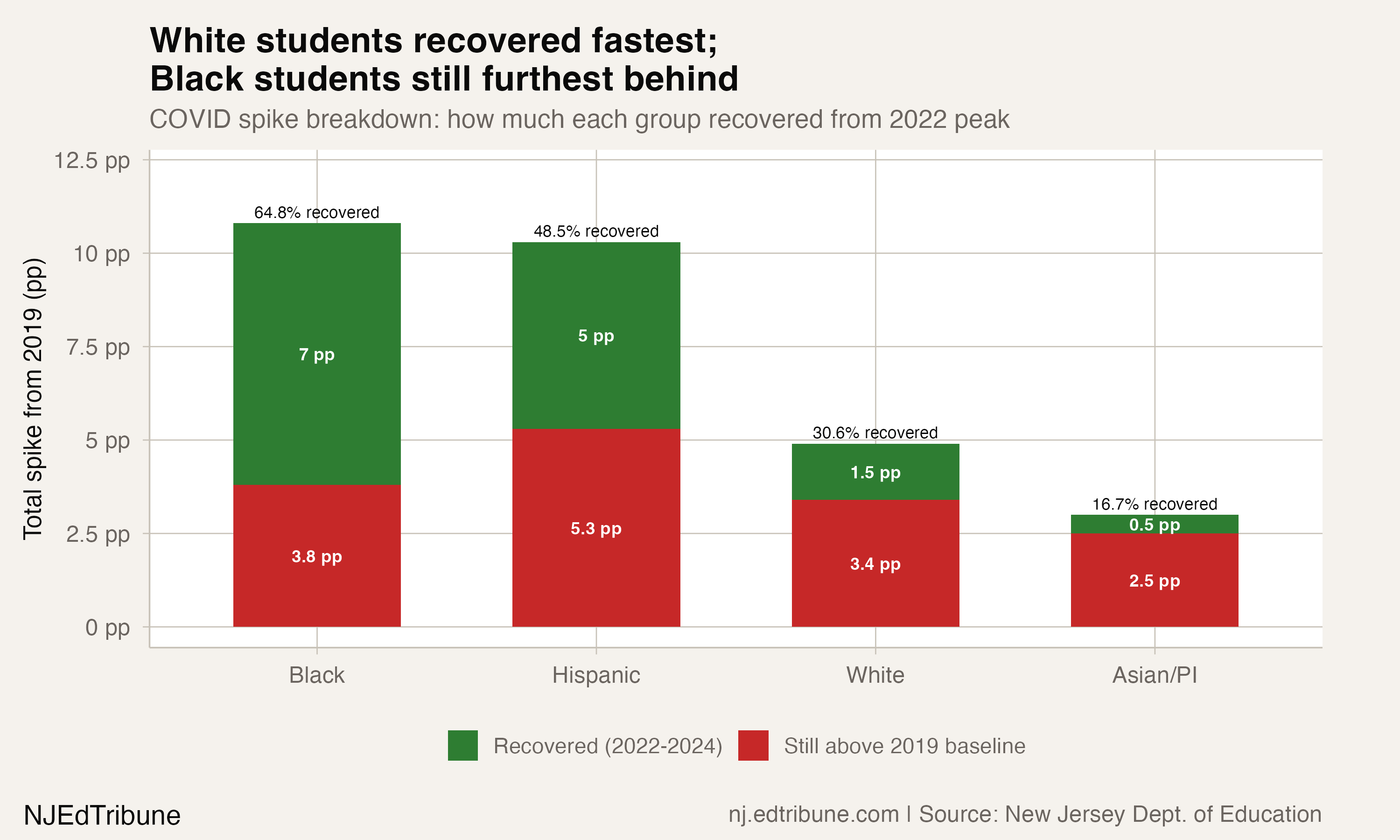 Recovery from 2022 peak by racial group