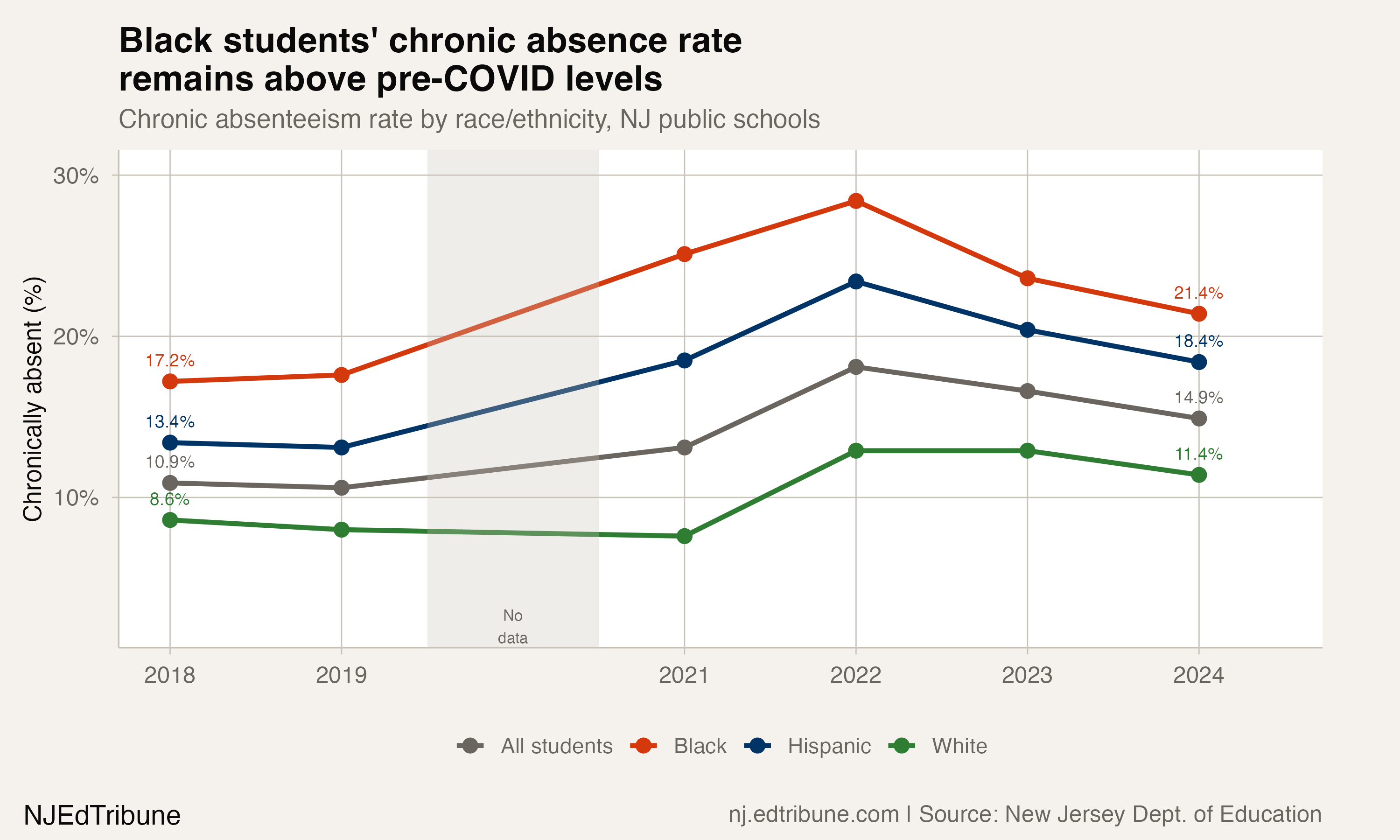 Chronic absenteeism rates by race, 2018-2024