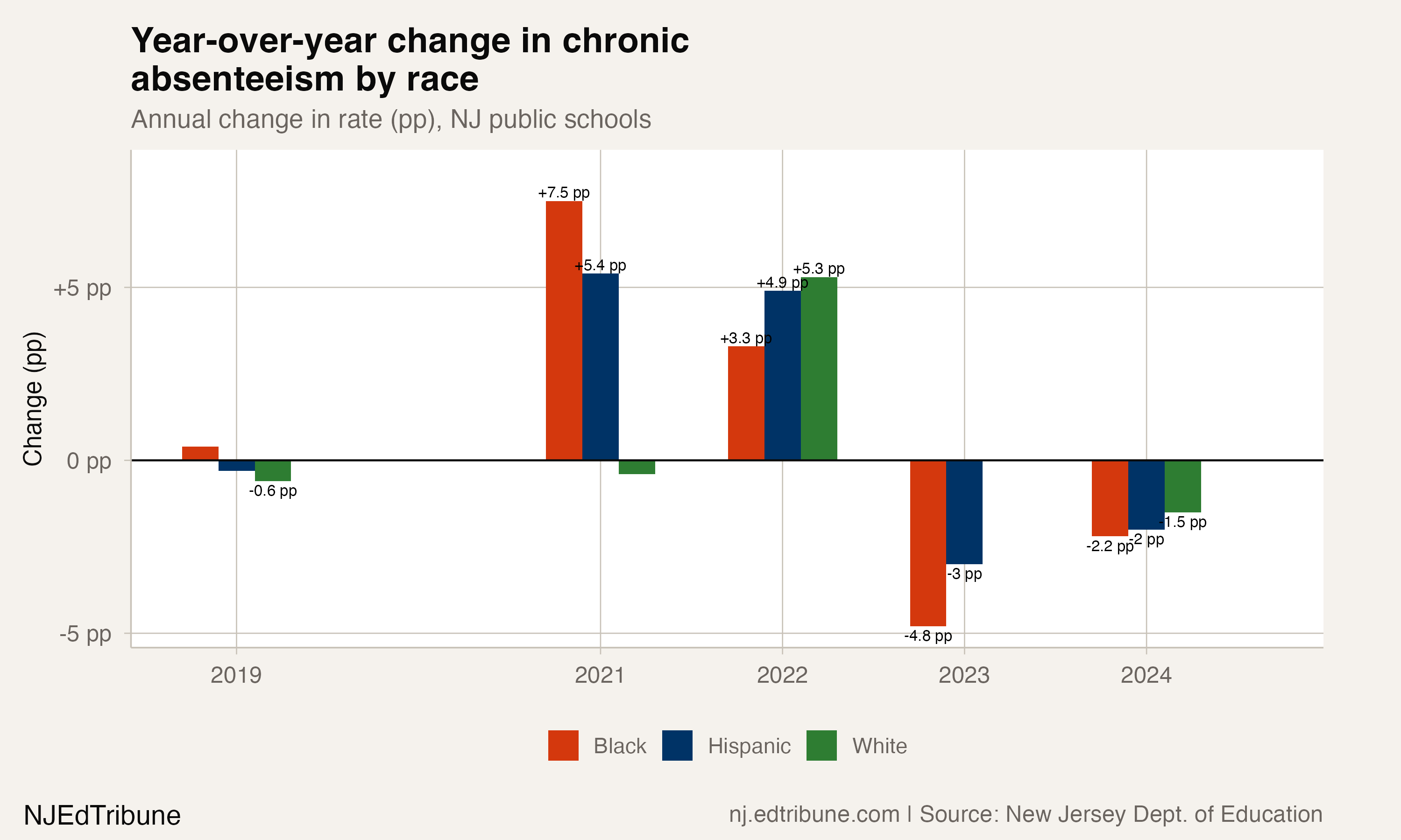 Year-over-year change by race