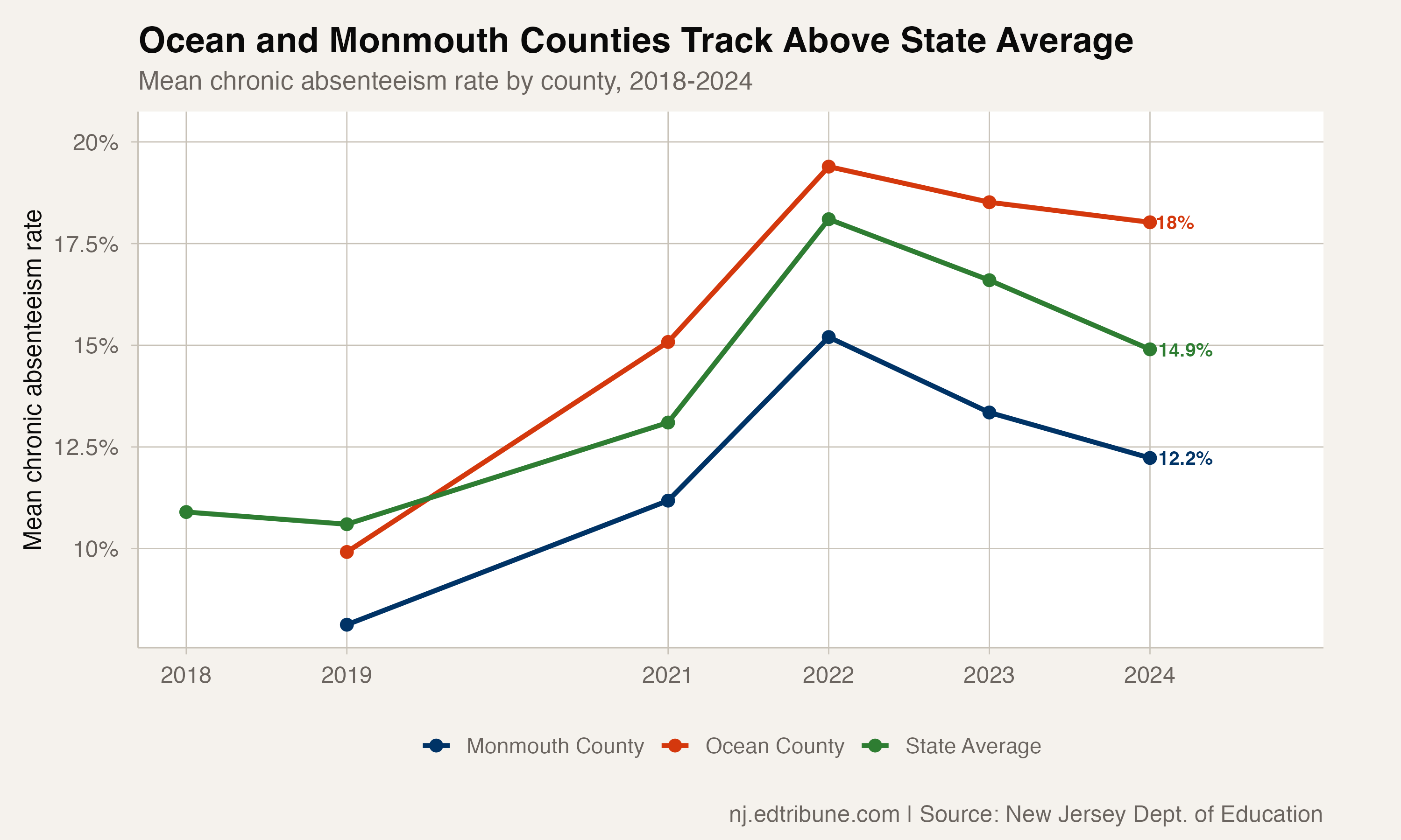 Ocean and Monmouth County averages vs state average
