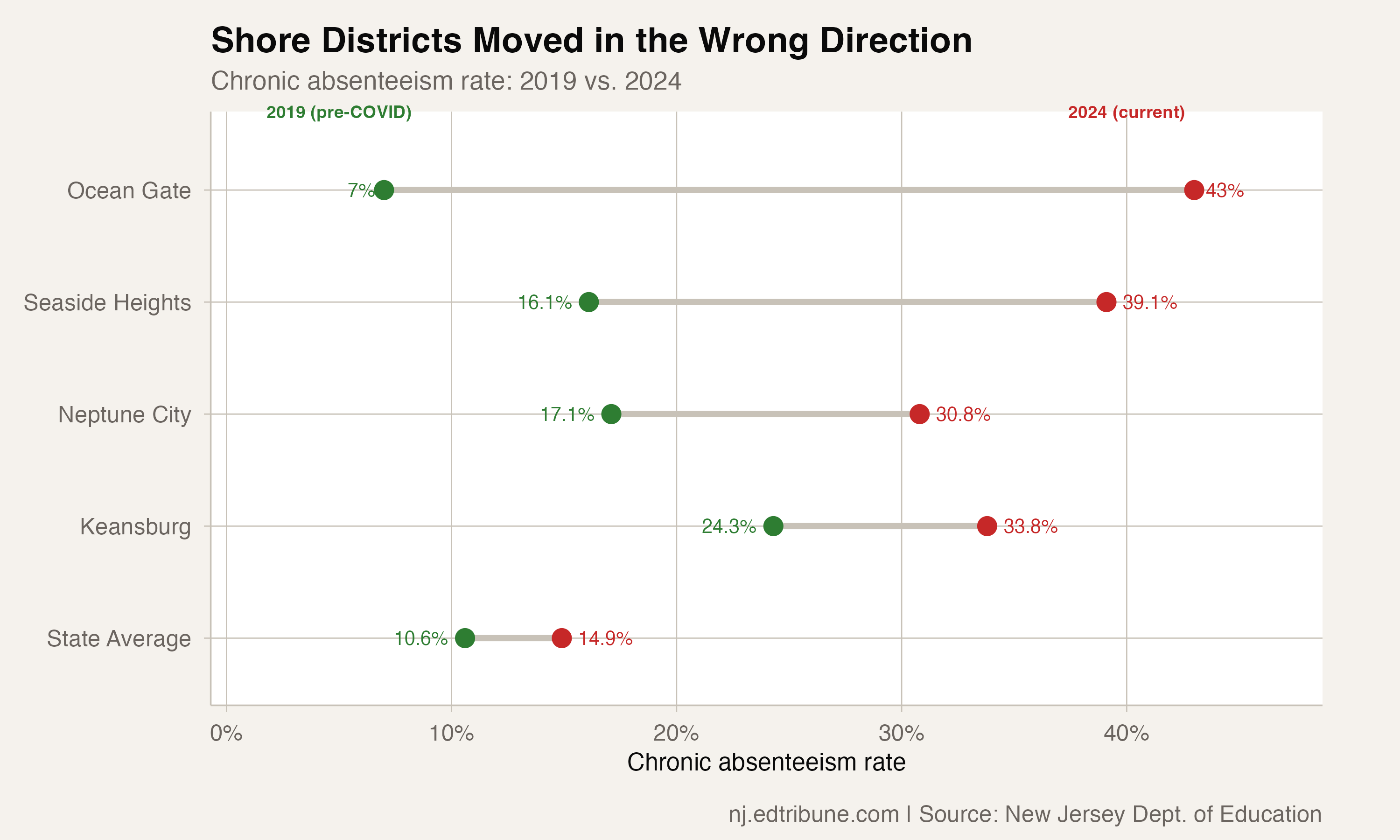 The Jersey Shore's Attendance Crisis: Four Small Districts Are Getting Worse Every Year