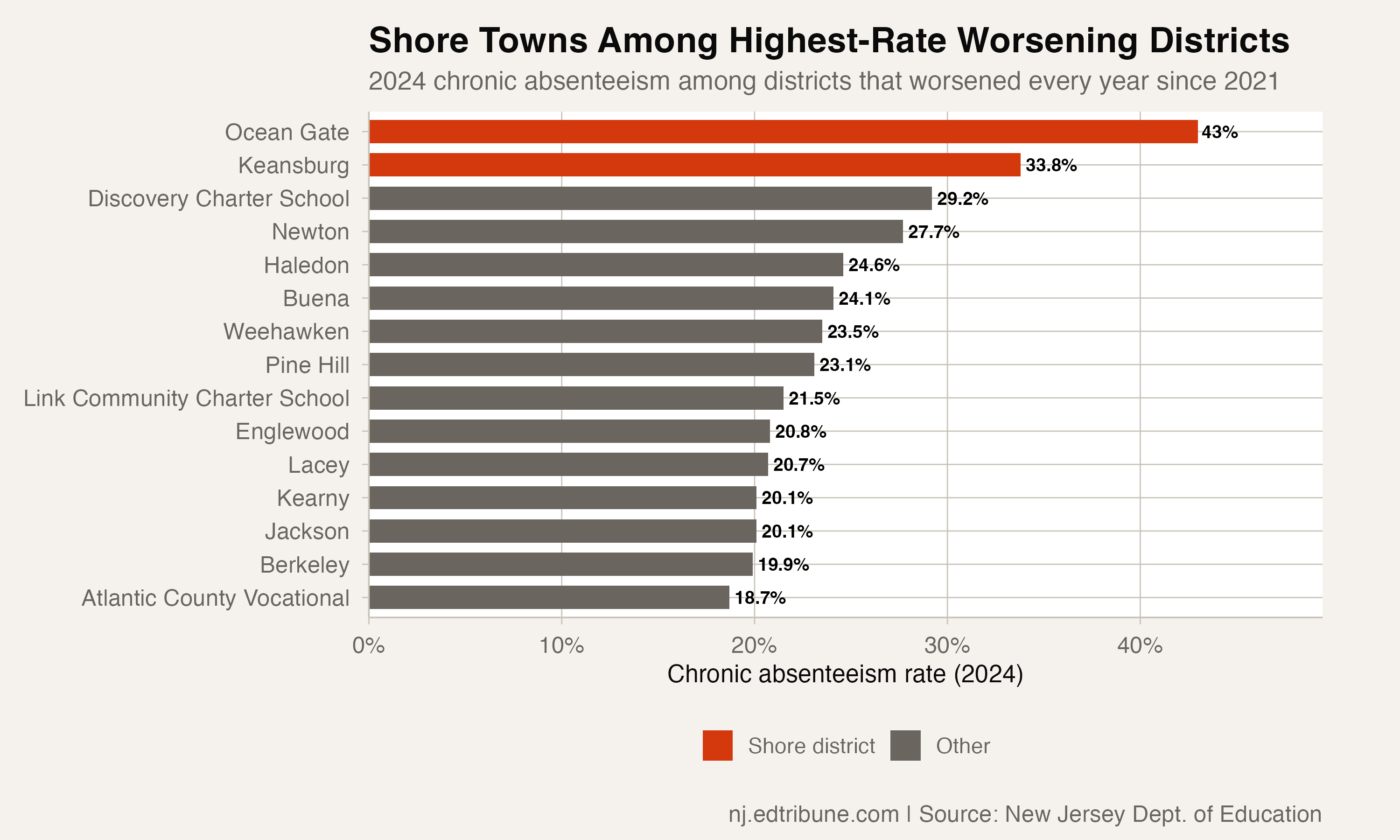 Highest chronic absenteeism rates among districts on three-year worsening streaks