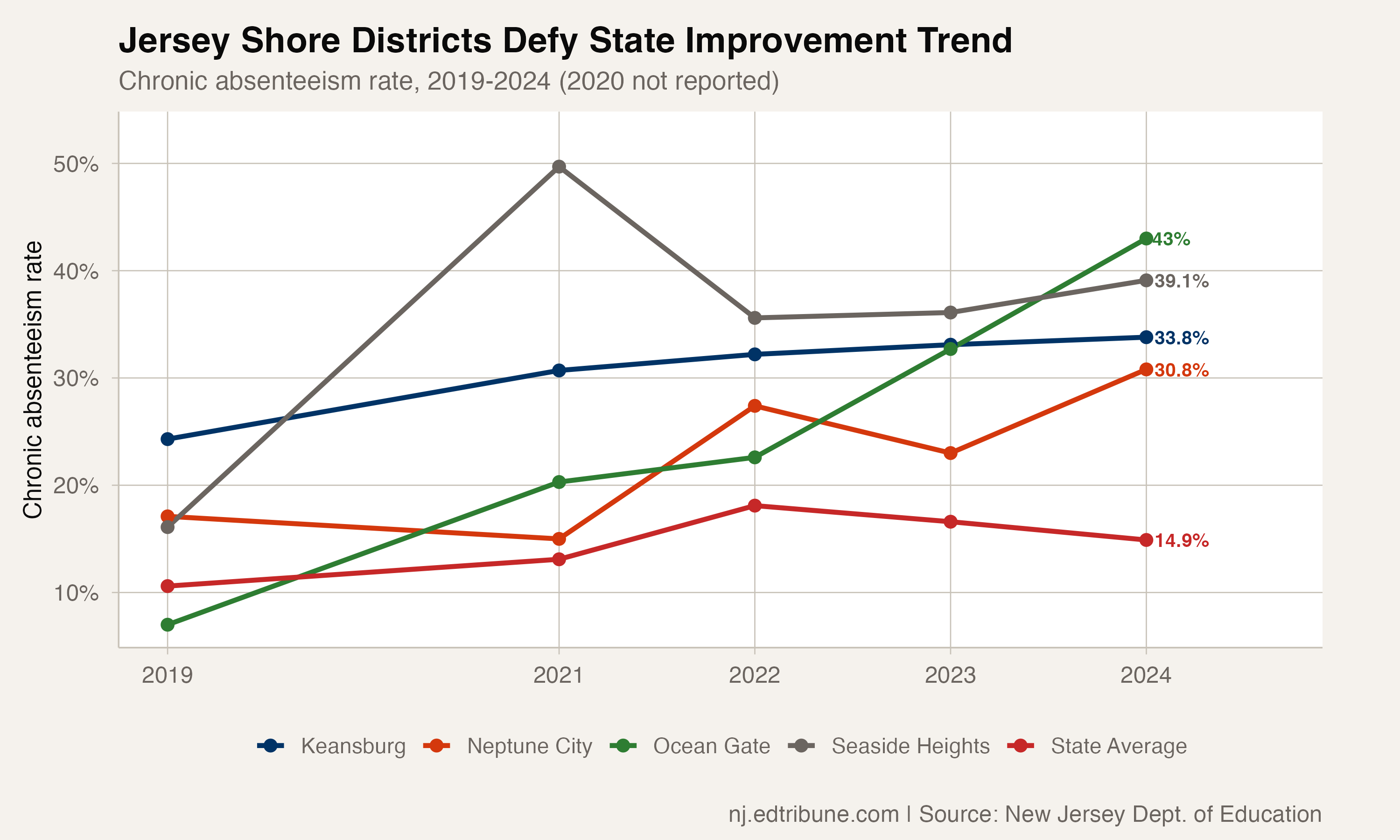 Shore district chronic absenteeism trends vs state average