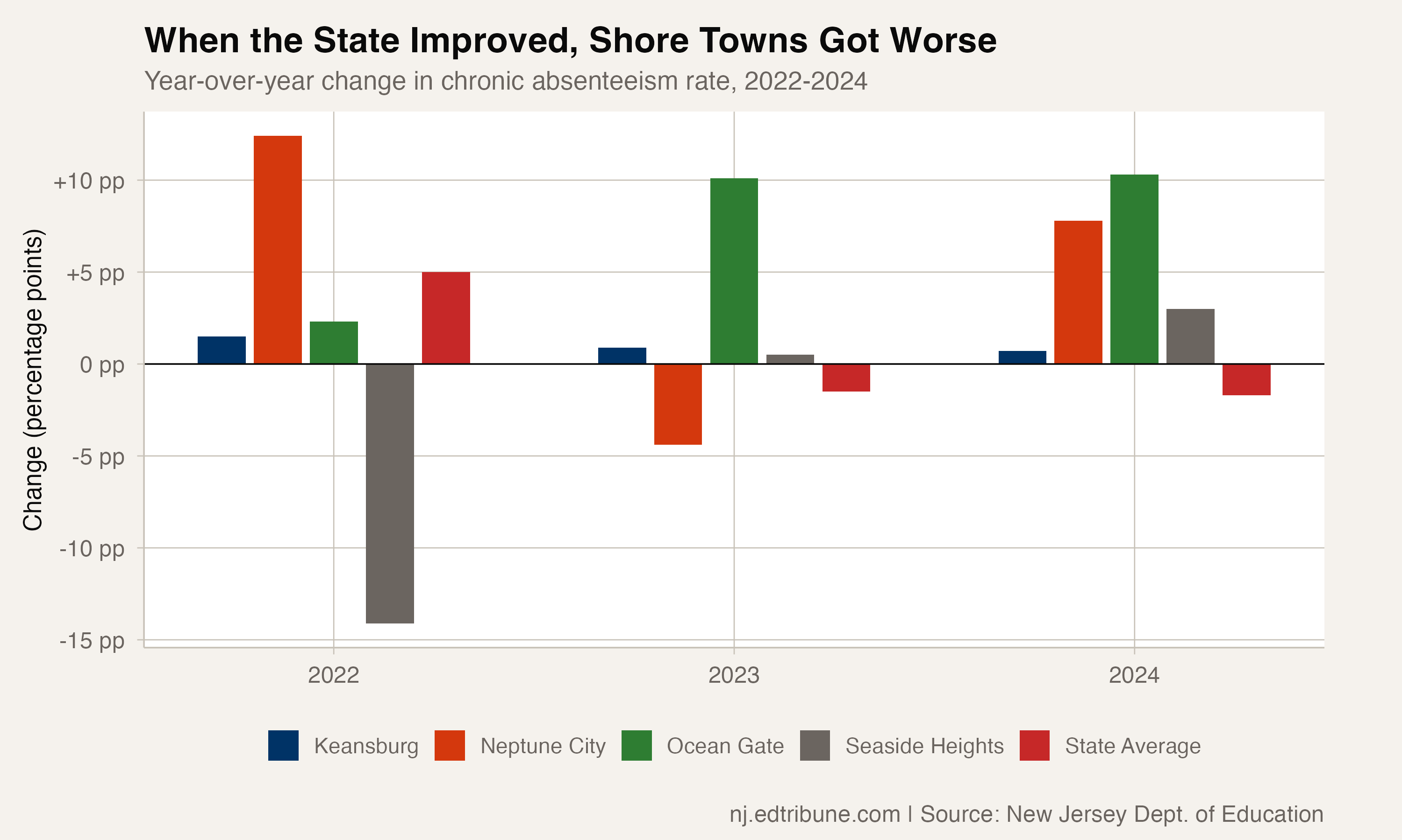 Year-over-year changes showing shore districts worsening while state improves