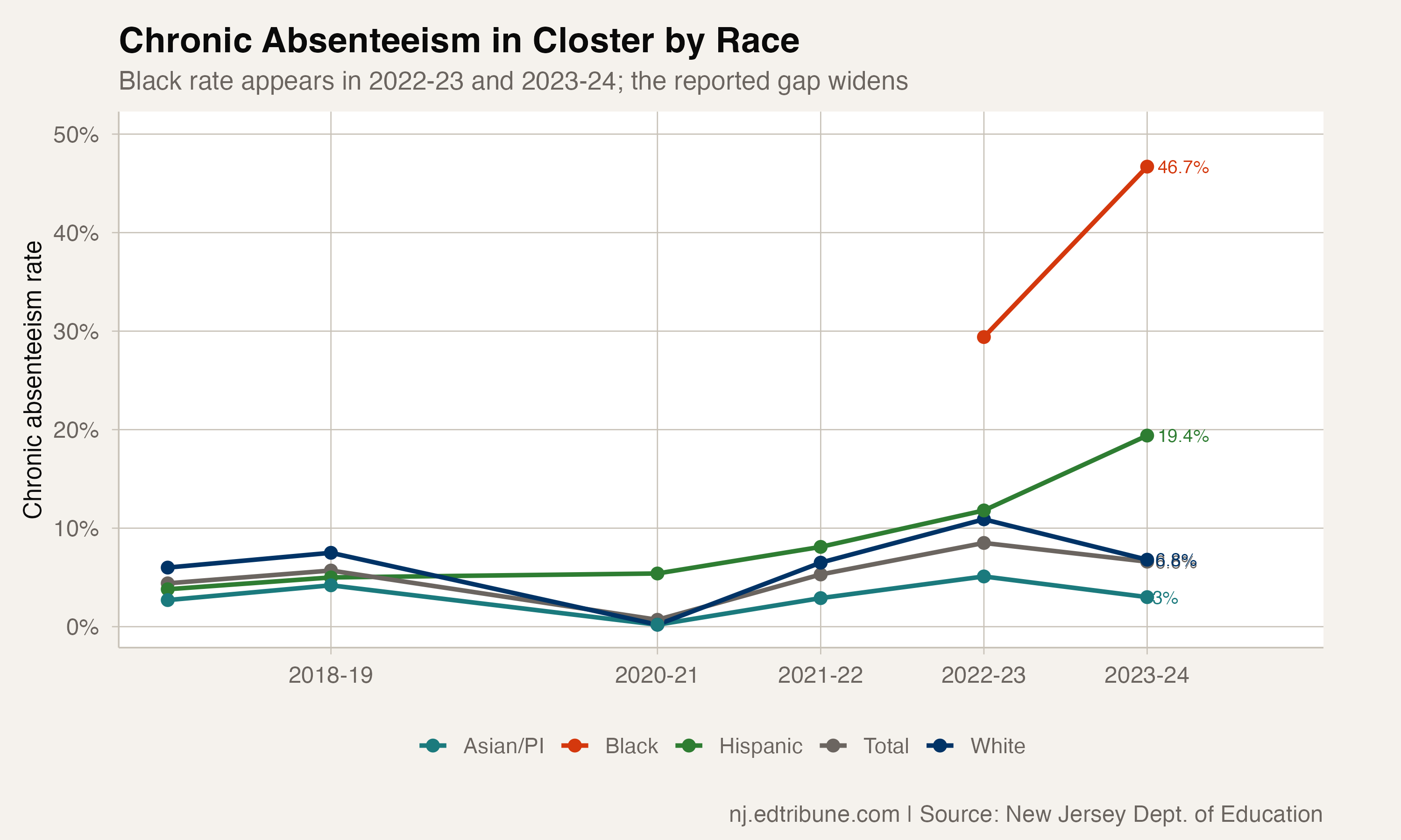 Closter chronic absenteeism by race over time