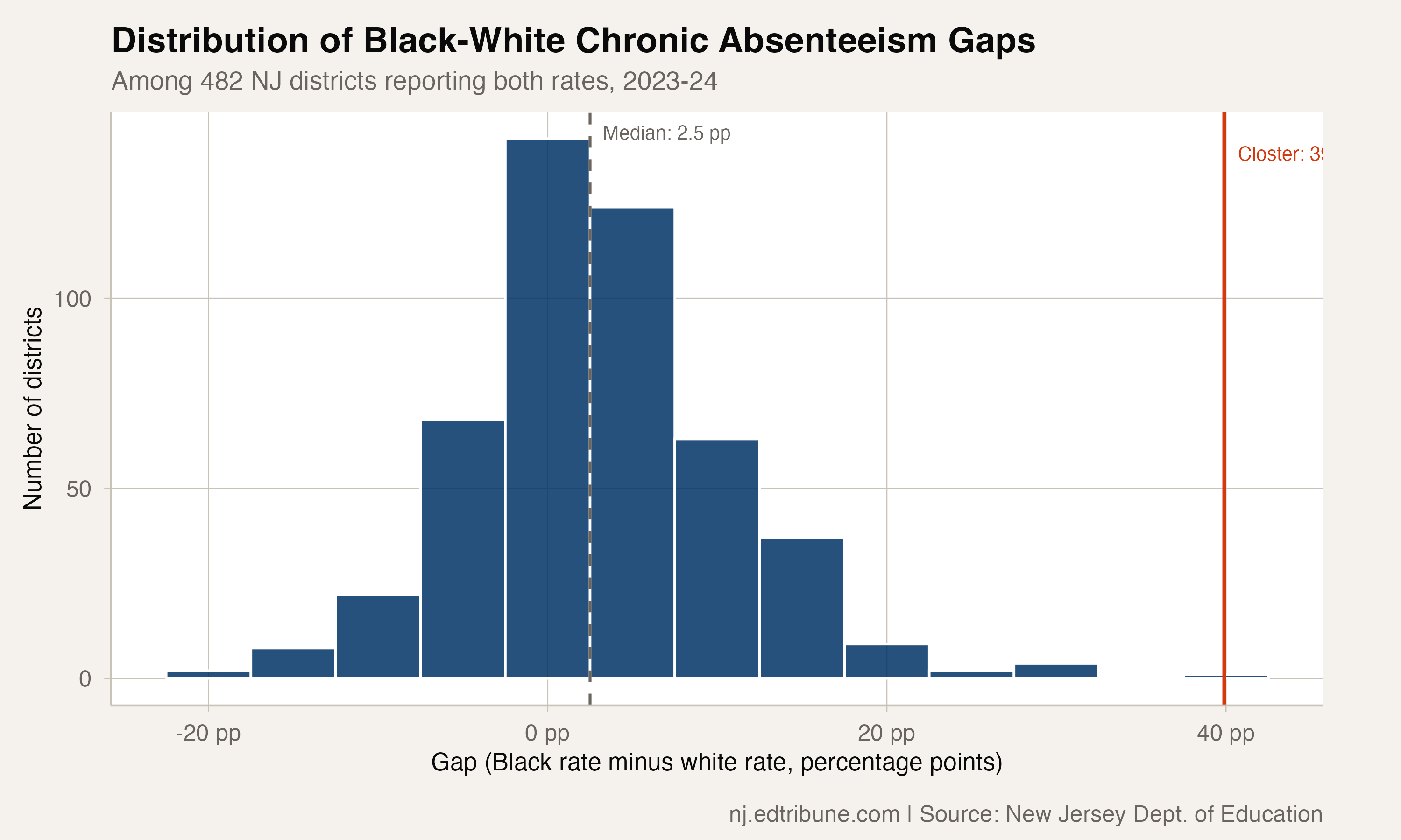Distribution of Black-white gaps across NJ districts