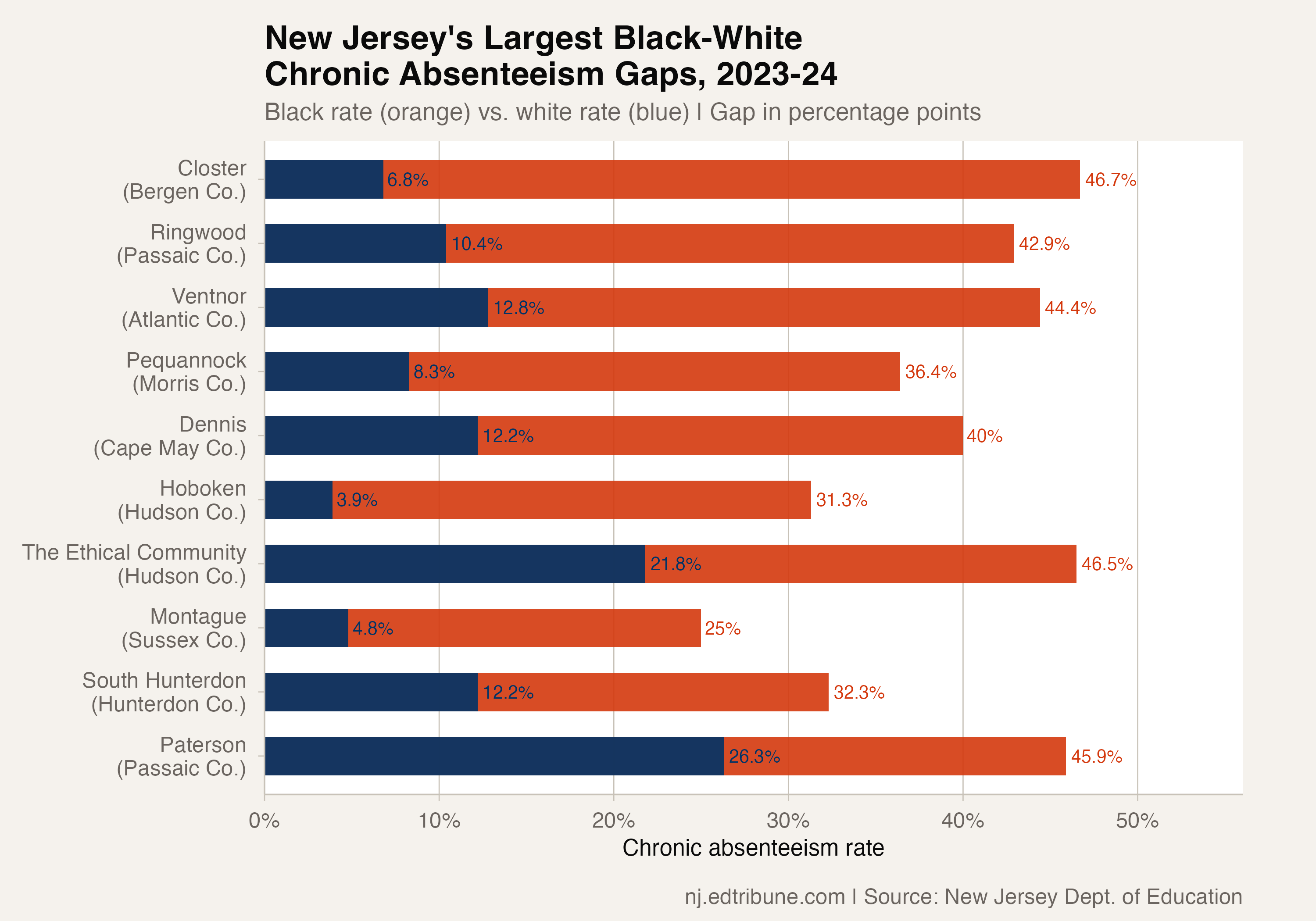 In Closter and Other Suburbs, a 40-Point Black-White Absence Chasm