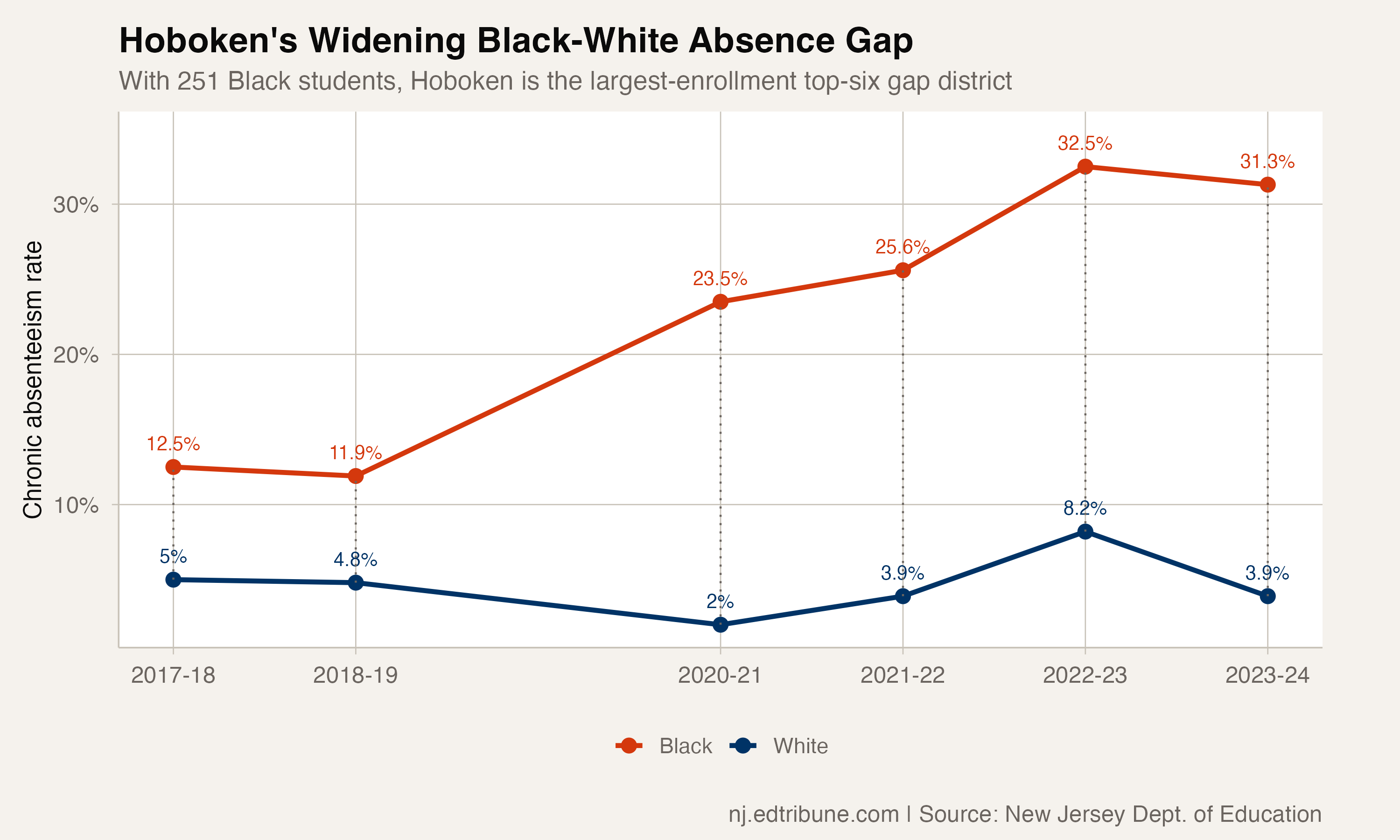 Hoboken's widening Black-white absence gap