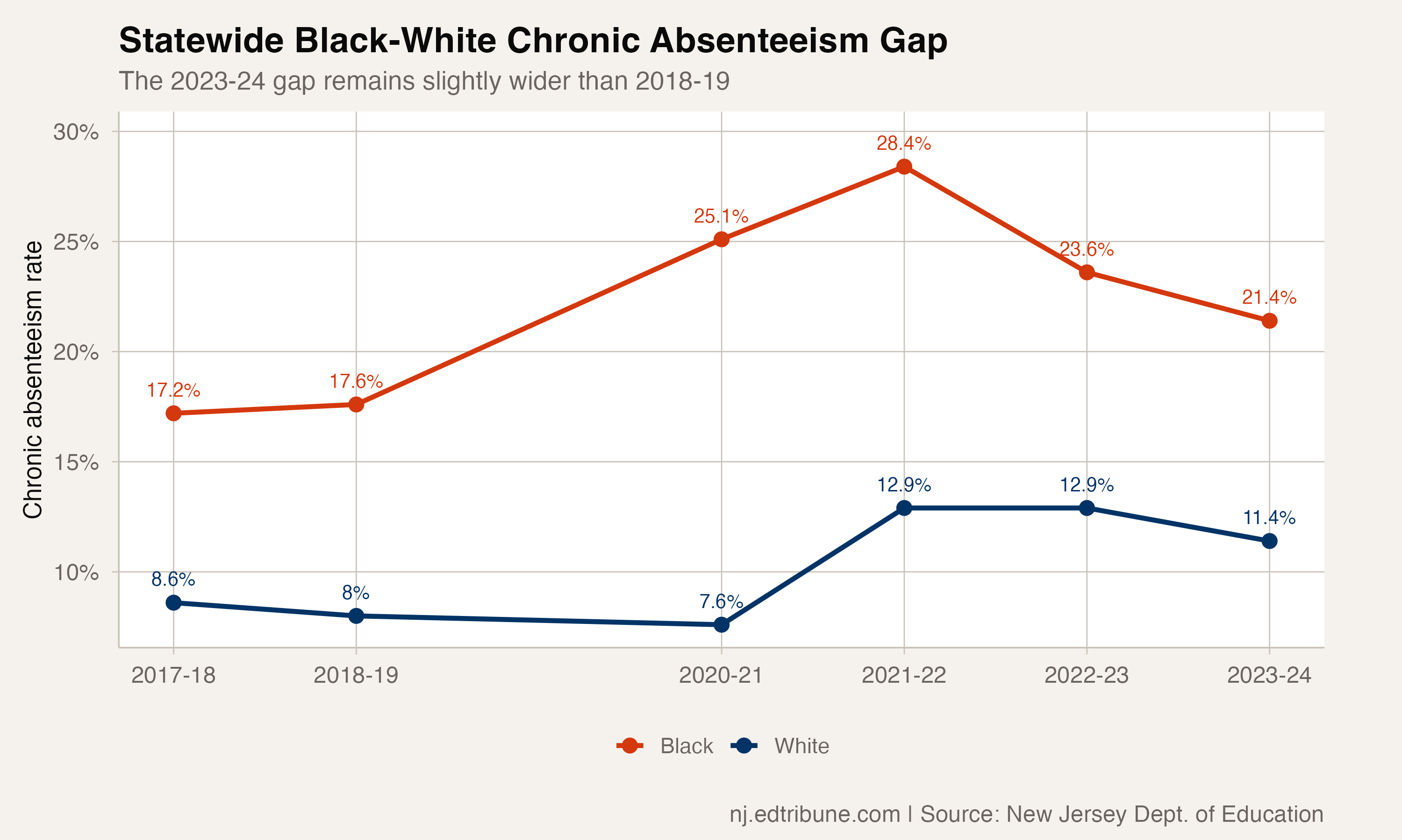 Statewide Black-white chronic absenteeism gap trajectory