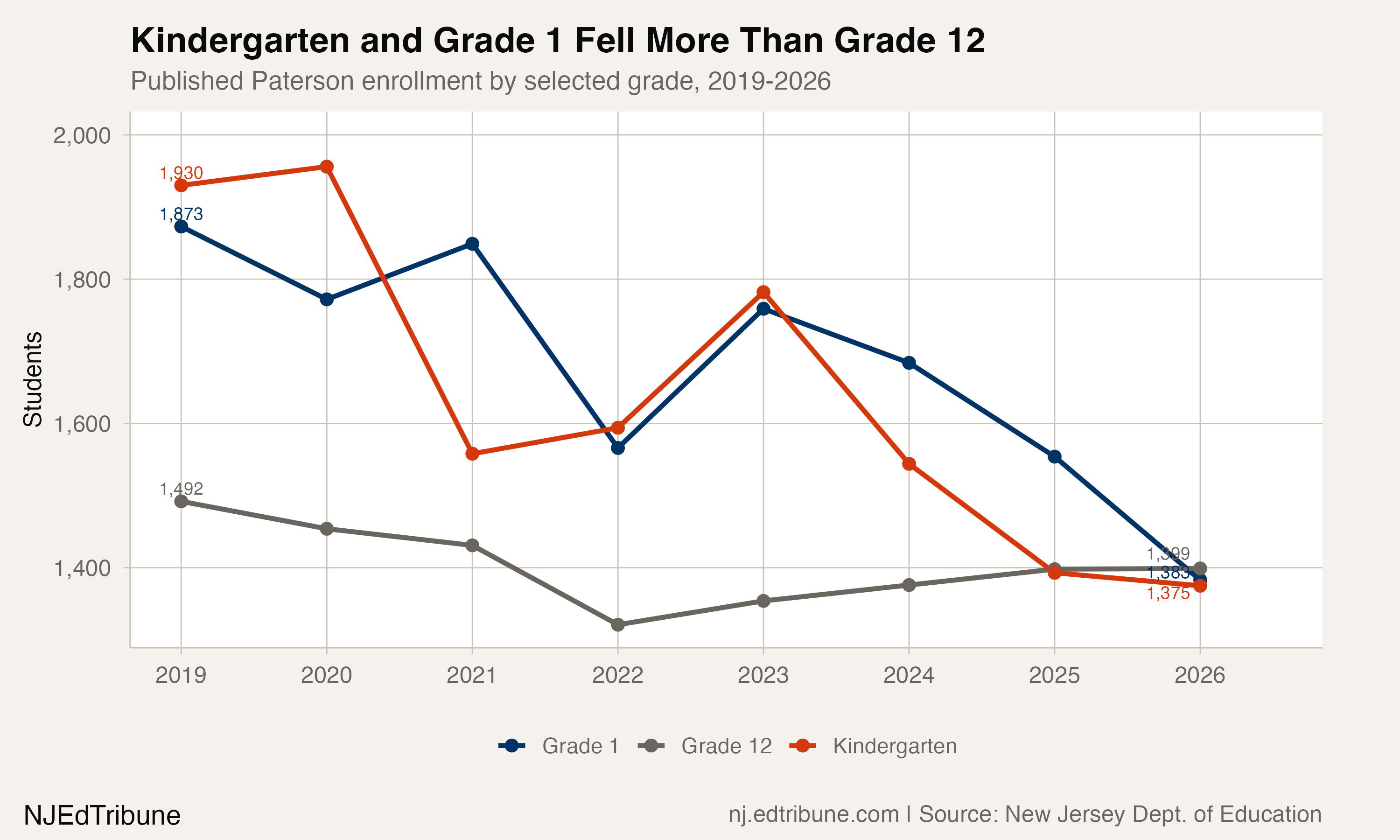 Paterson Public Schools Lost 16 Percent of Enrollment From 2023 to 2026