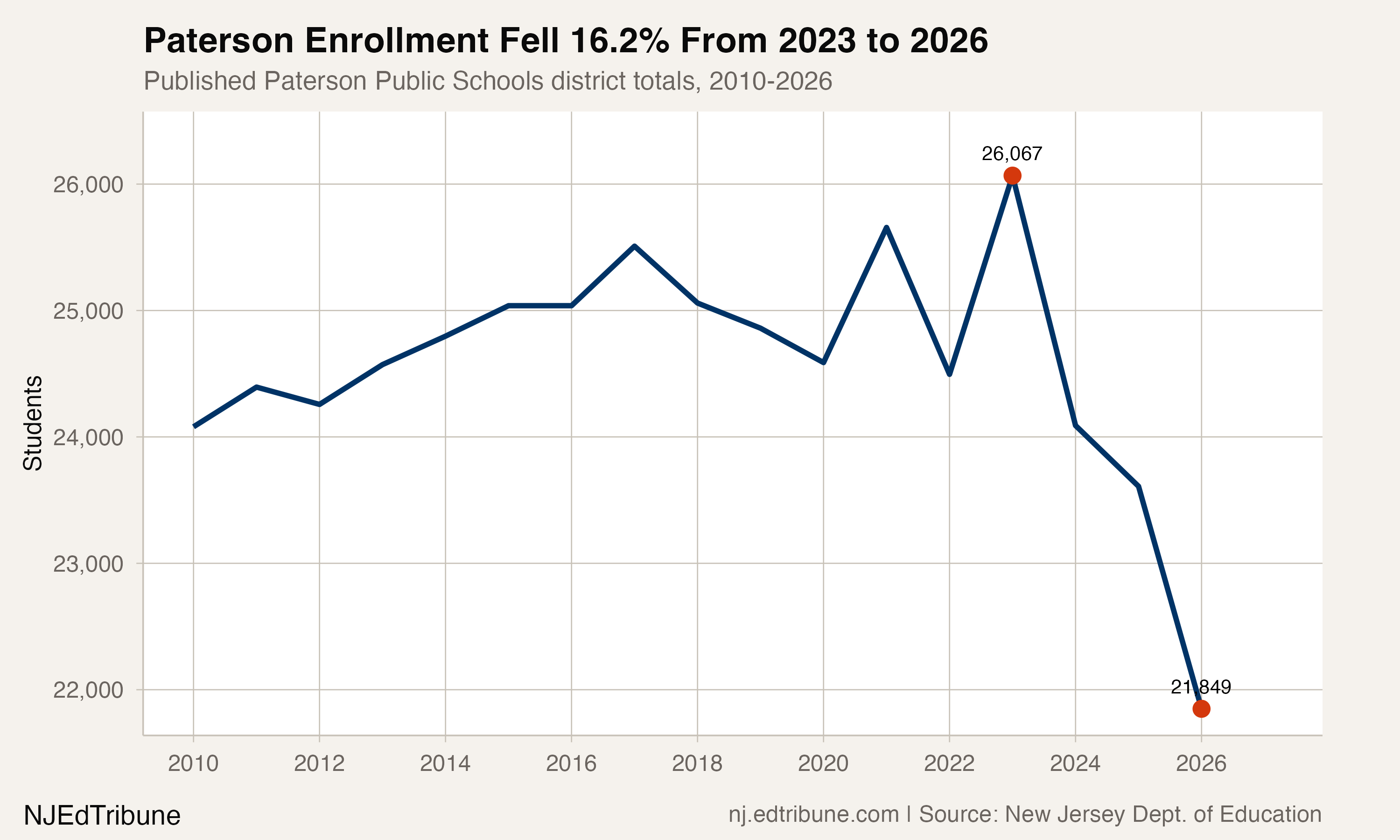 Paterson enrollment from 2010 through 2026, showing a 2023 peak followed by three years of decline