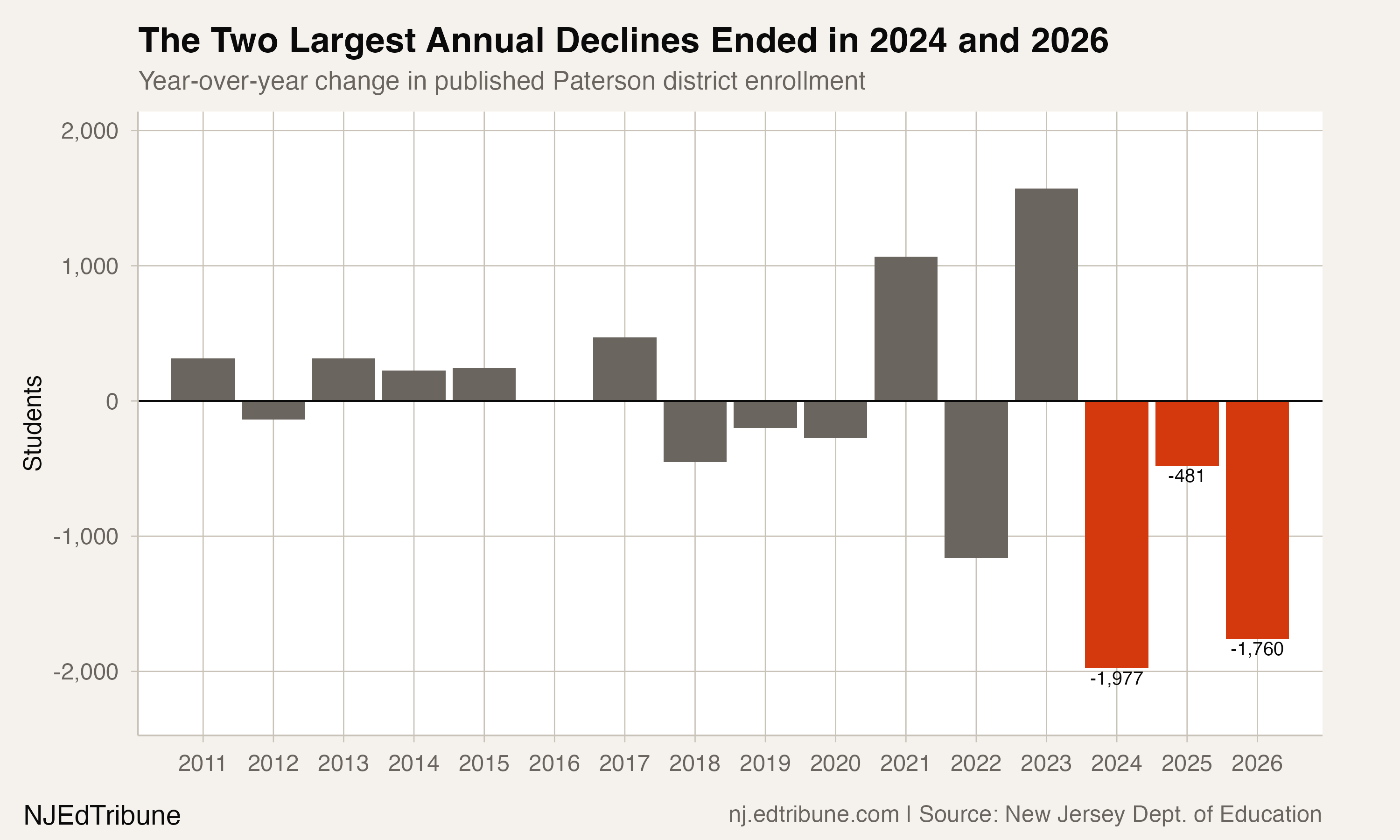 Year-over-year change in Paterson enrollment, with the two largest declines ending in 2024 and 2026