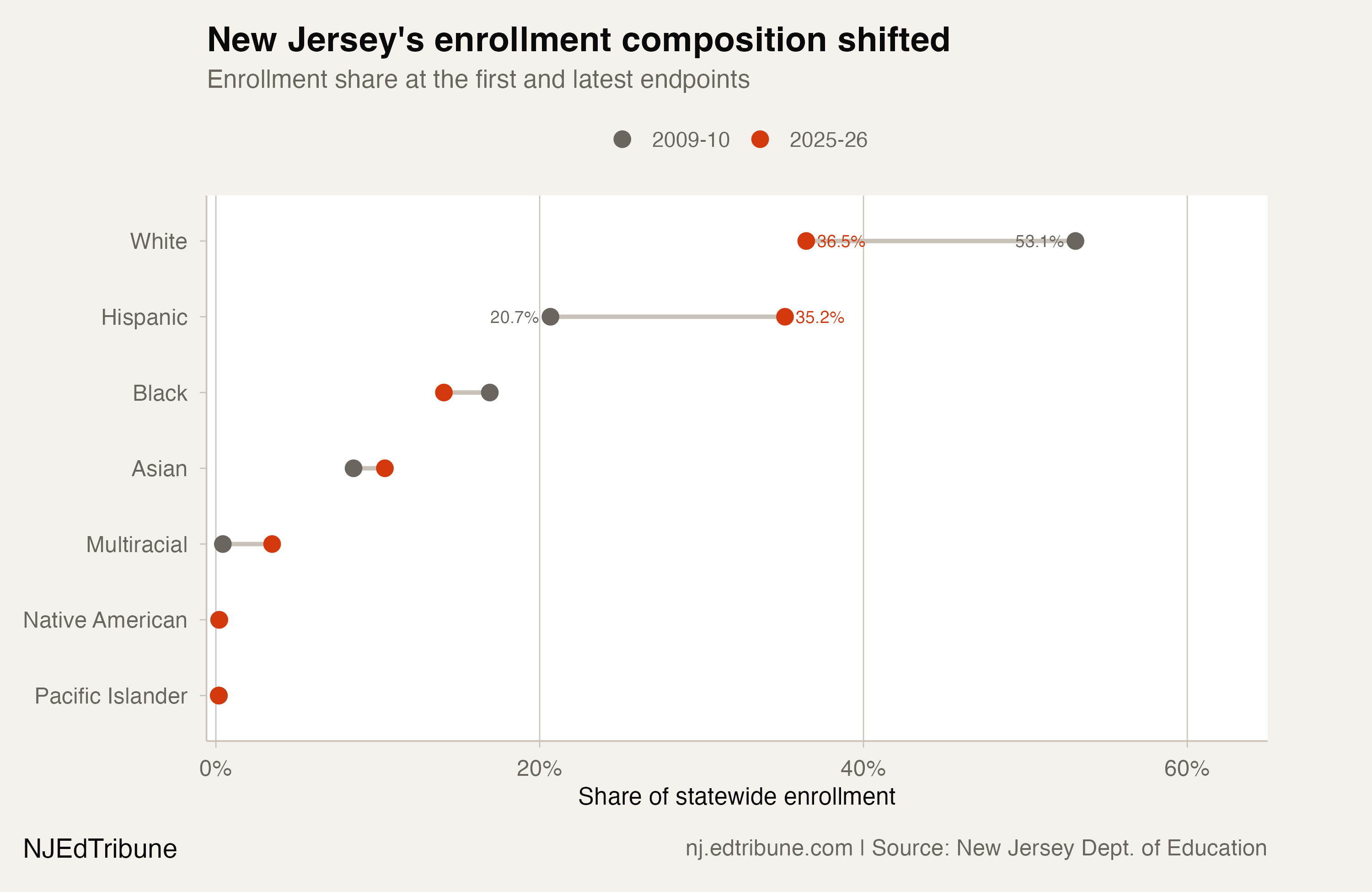 New Jersey enrollment composition at the first and latest endpoints