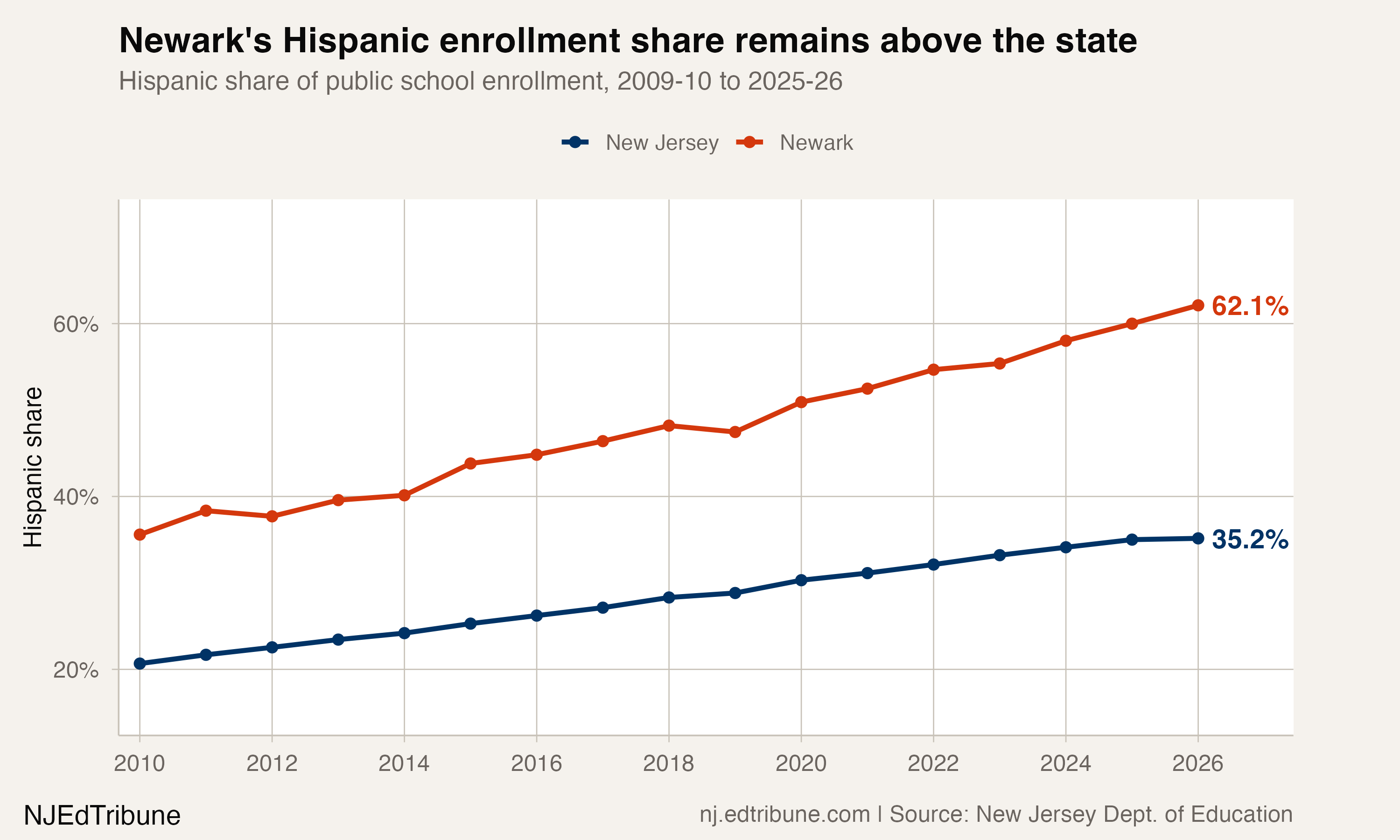 Hispanic enrollment share in Newark compared with New Jersey