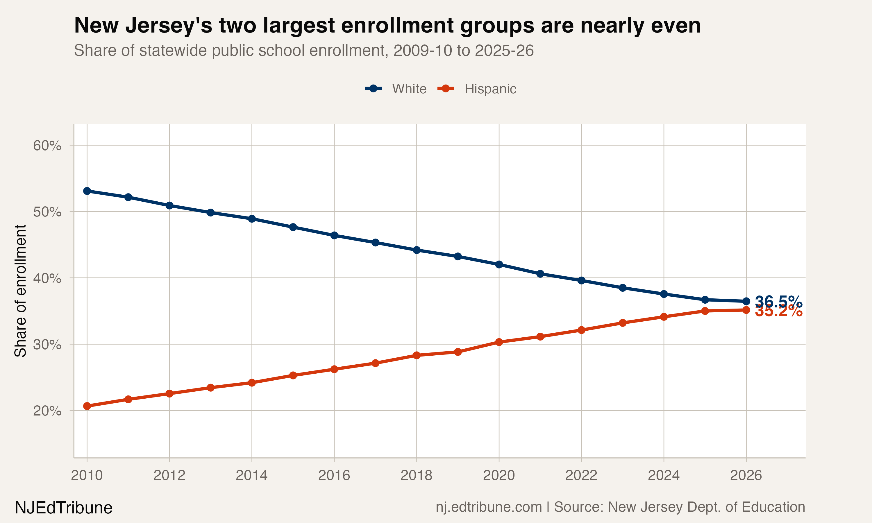 New Jersey's White and Hispanic Enrollment Shares Are 1.3 Points Apart