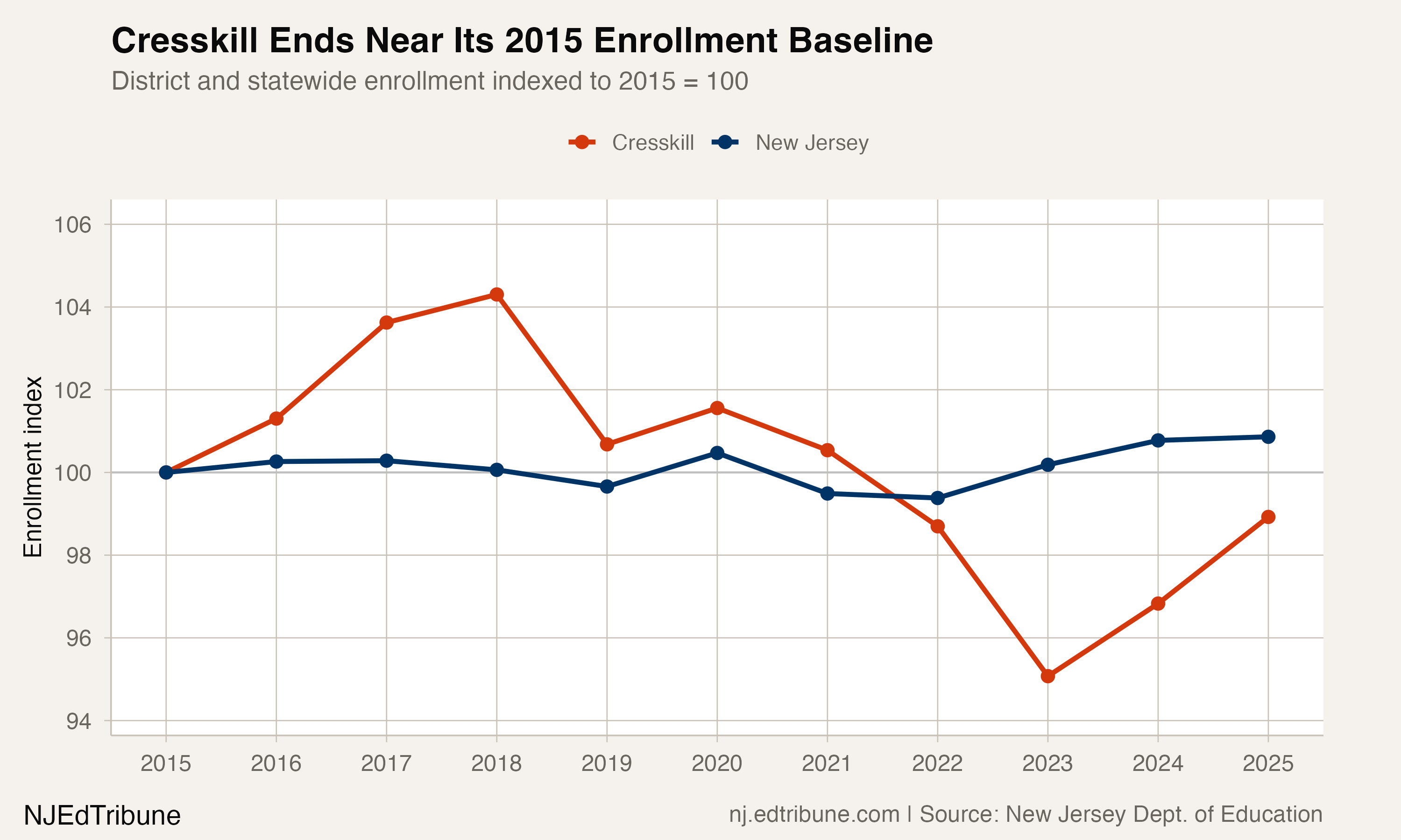 Cresskill enrollment indexed against New Jersey, 2015 through 2025