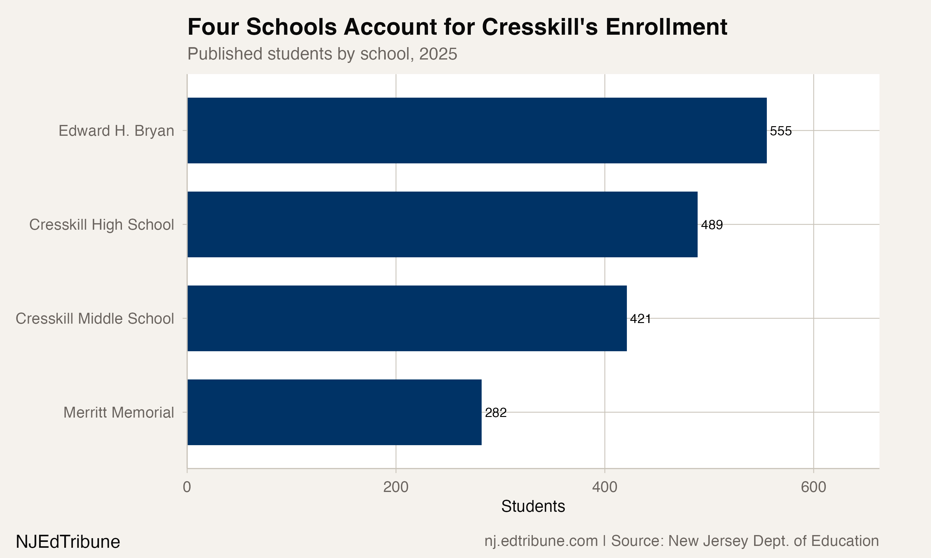 Cresskill enrollment by school in 2025