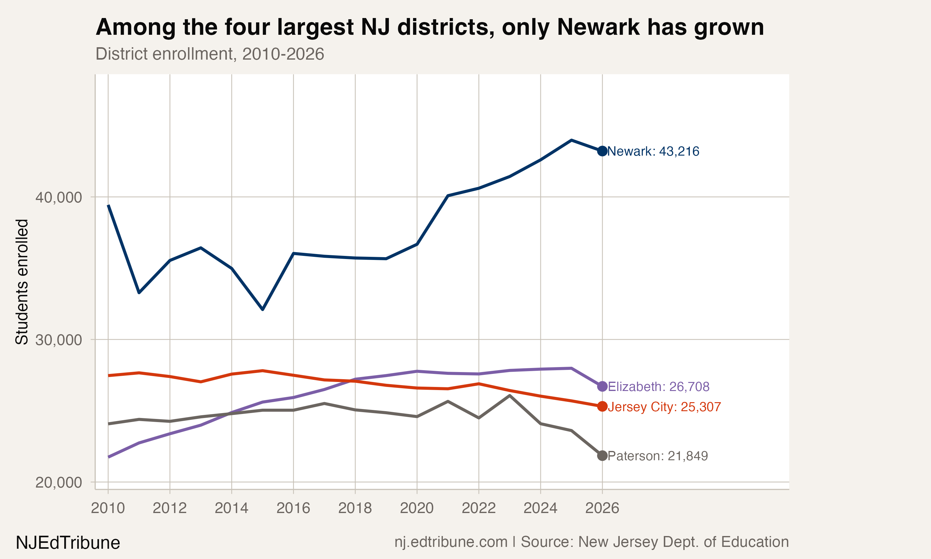 Enrollment in the four largest New Jersey districts, 2010 to 2026