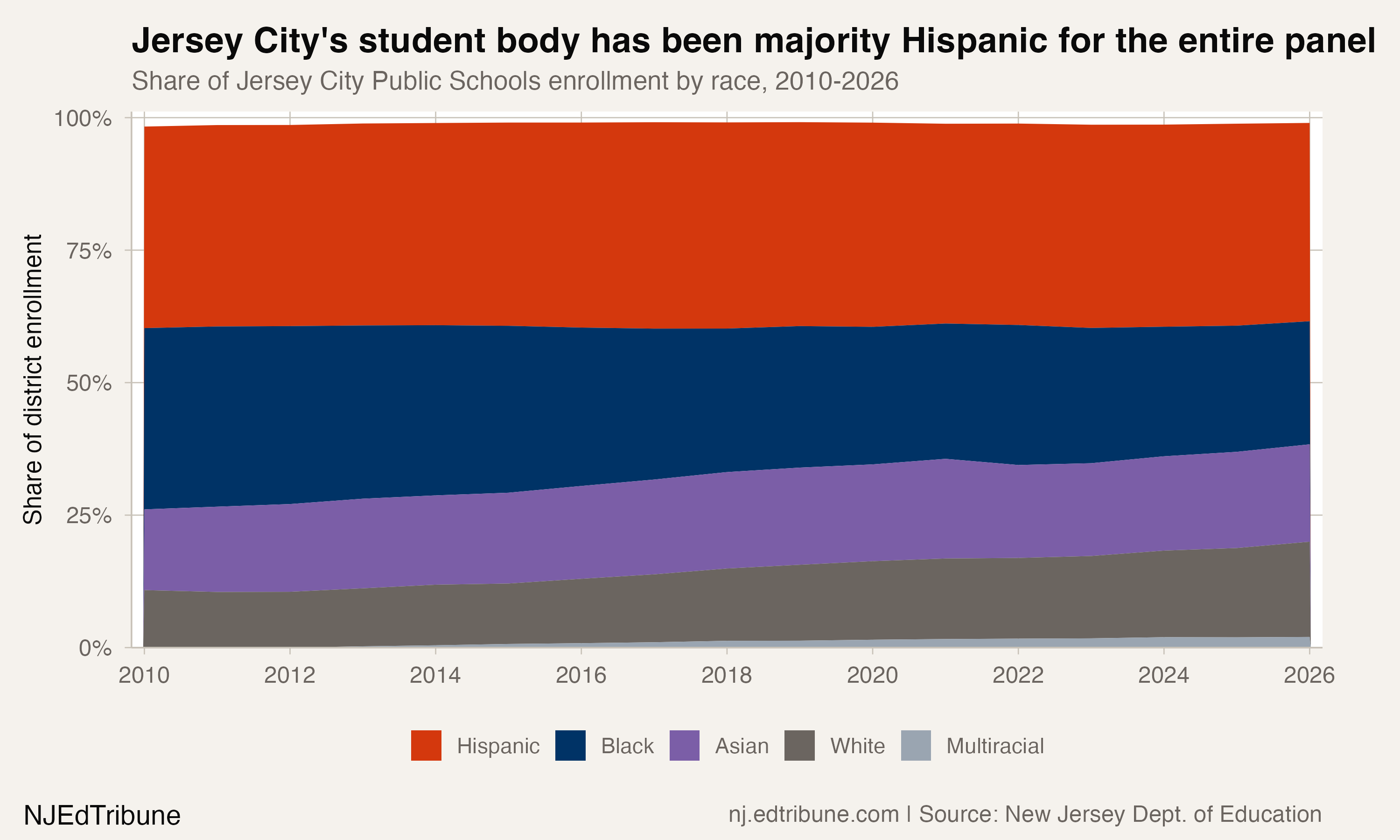 Racial composition of Jersey City Public Schools, 2010 to 2026