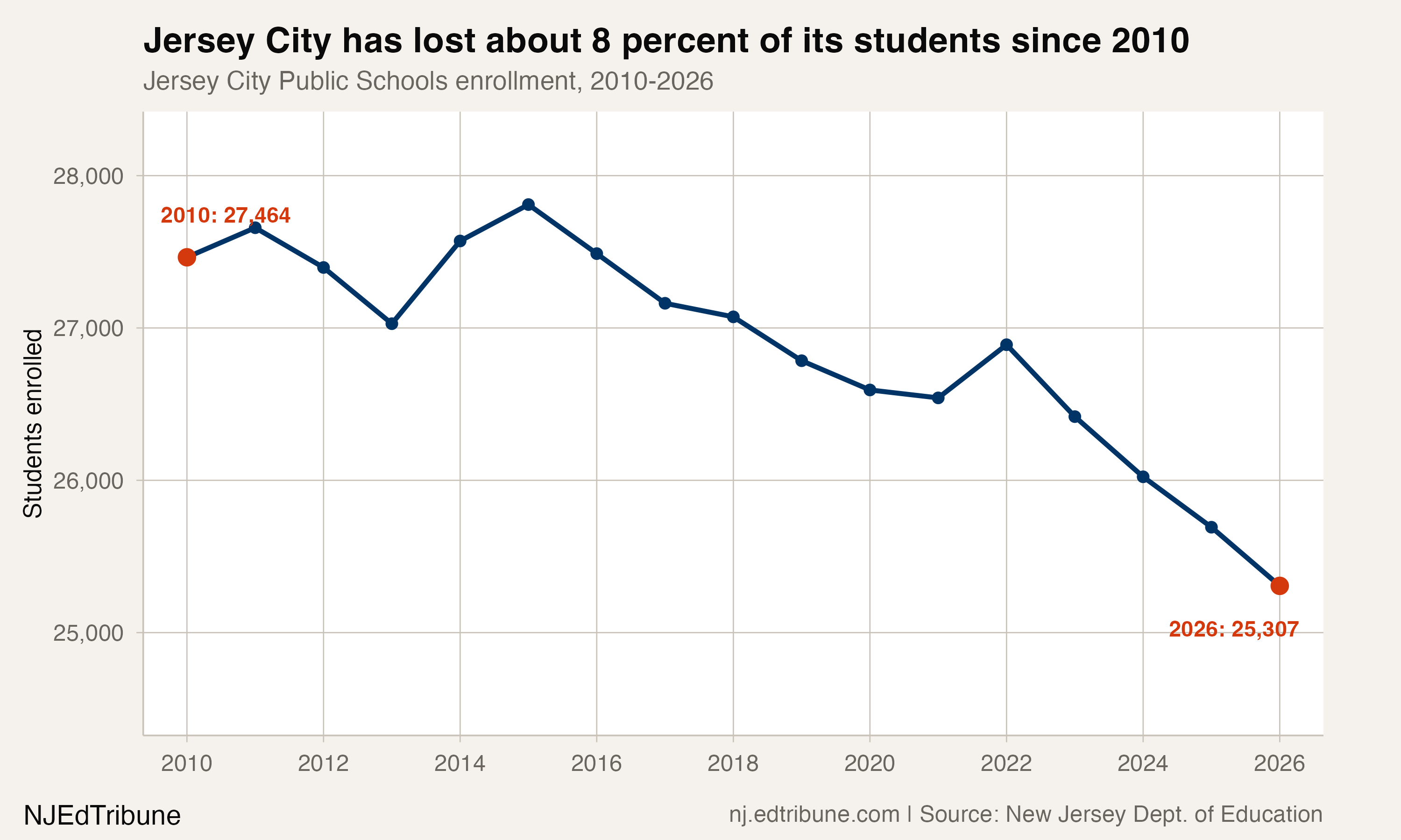 Jersey City Public Schools enrollment, 2010 to 2026