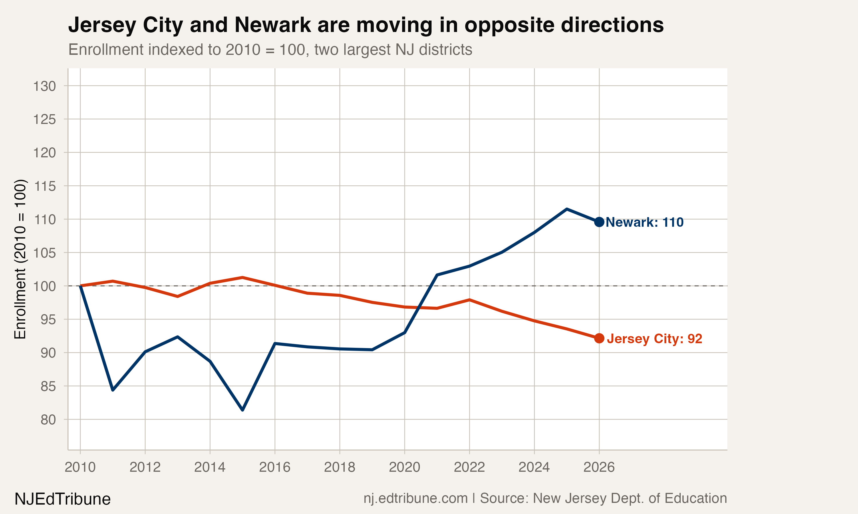 Jersey City Has Drifted Down for a Decade While Newark Has Widened Its Lead