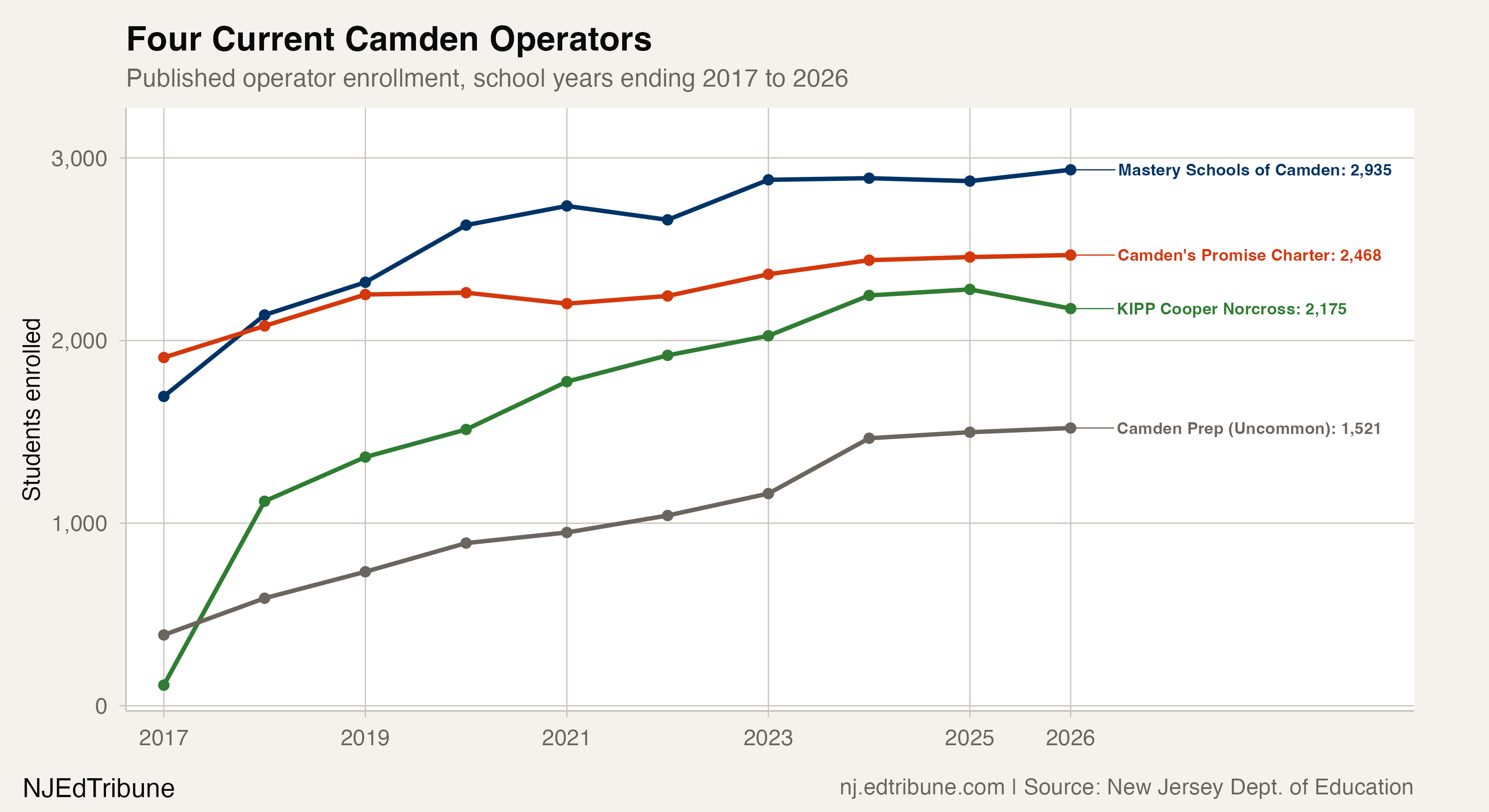 Per-operator enrollment for four current Camden operators, 2017 to 2026