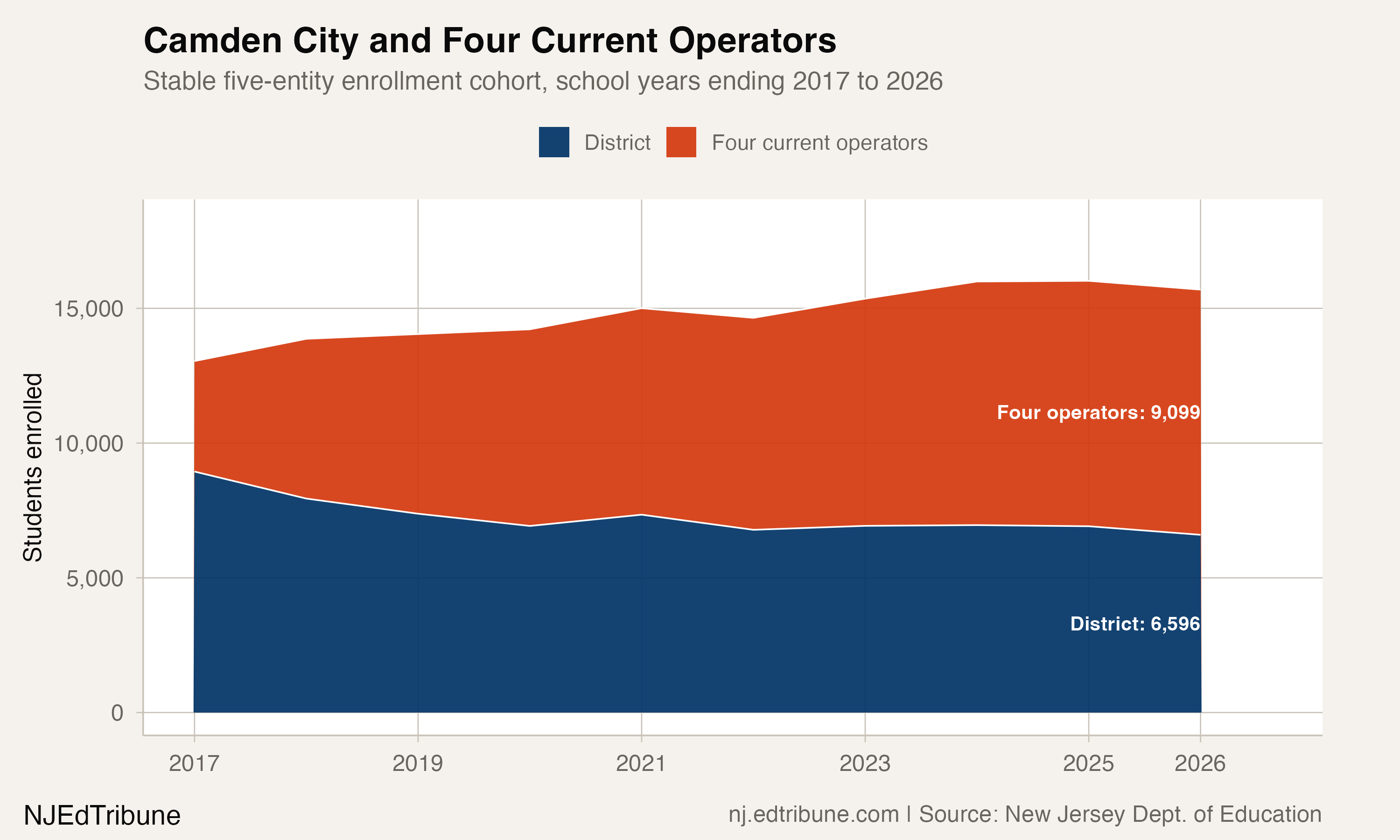 Four Camden Operators Now Enroll 2,503 More Students Than the City District