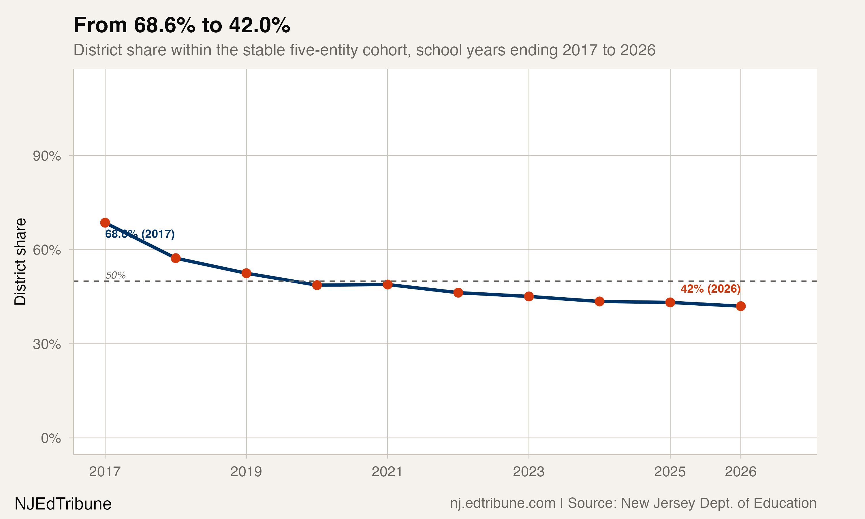 Camden City share of the stable five-entity cohort, 2017 to 2026
