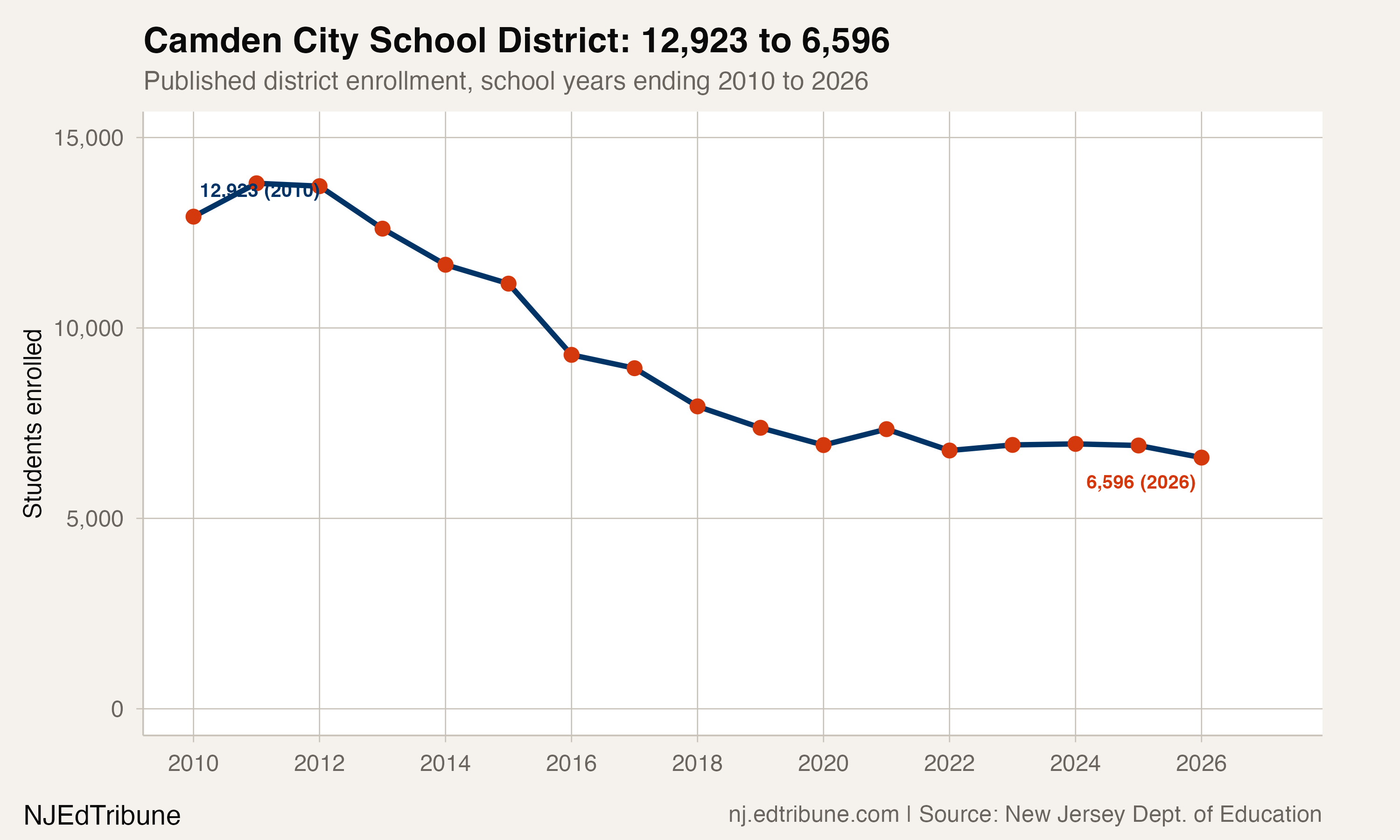Camden City School District enrollment, school years ending 2010 to 2026