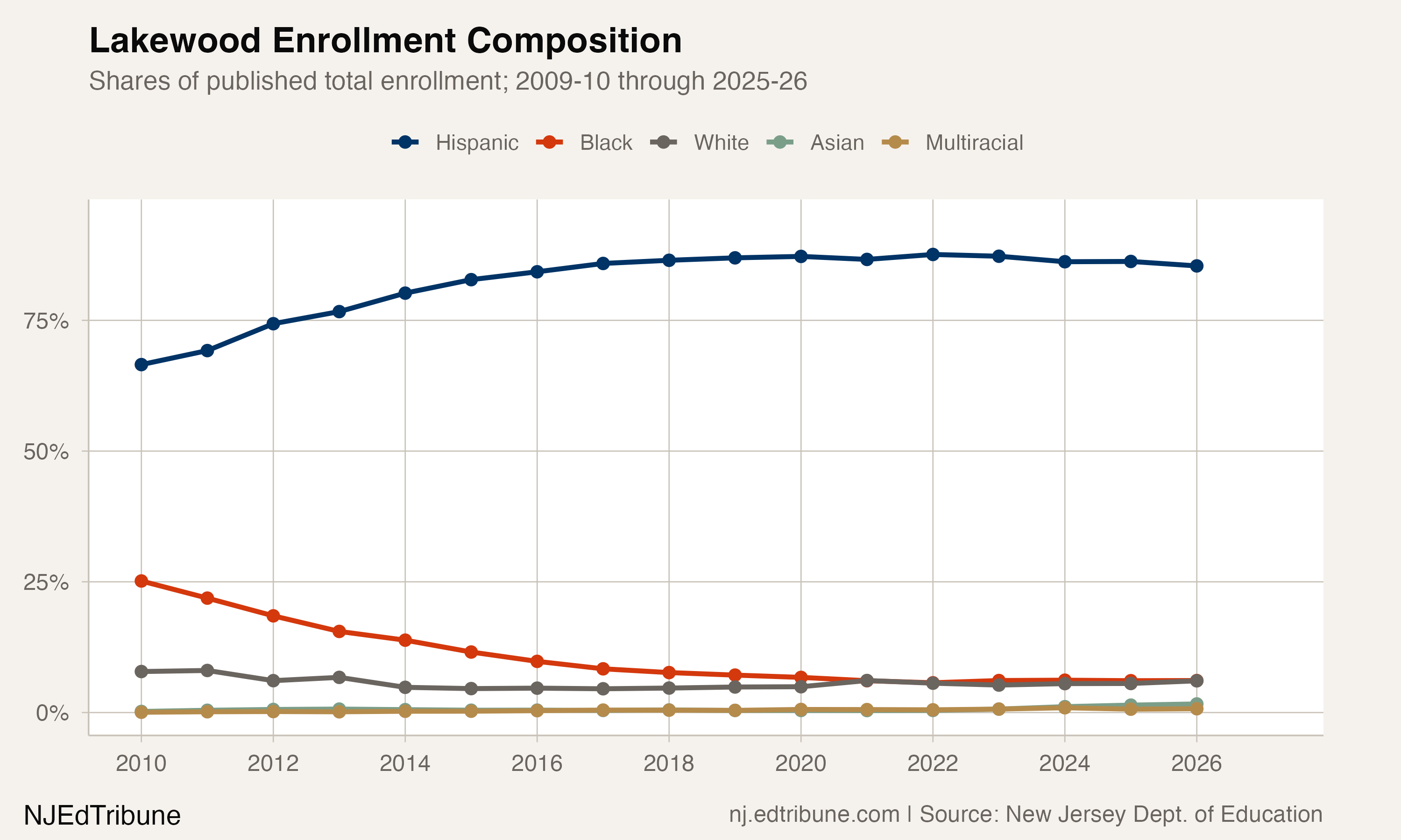 Lakewood's Public Schools Have Shrunk to 3,766 Students. The State Wants to Take Them Over.