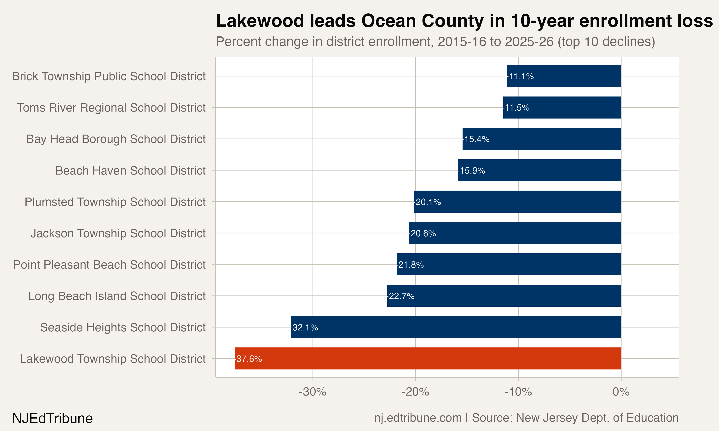 Ten Ocean County districts with the largest enrollment loss, 2015-16 to 2025-26