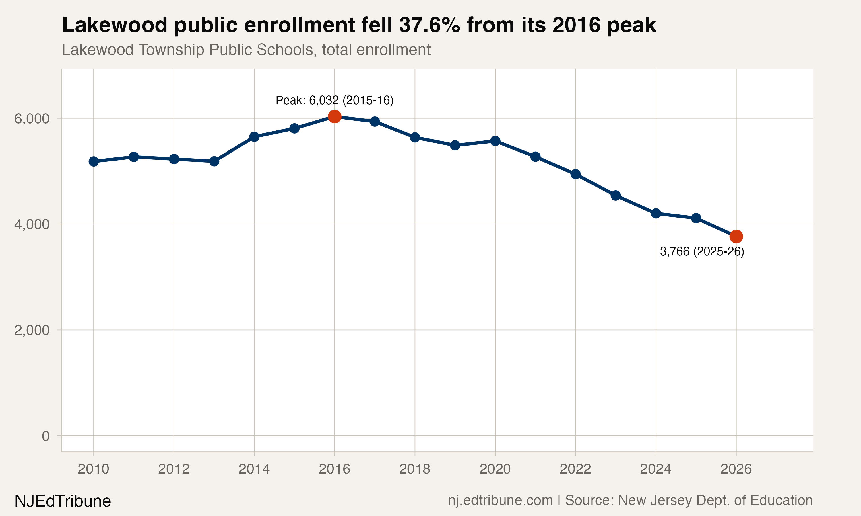 Lakewood public-school enrollment, 2009-10 through 2025-26