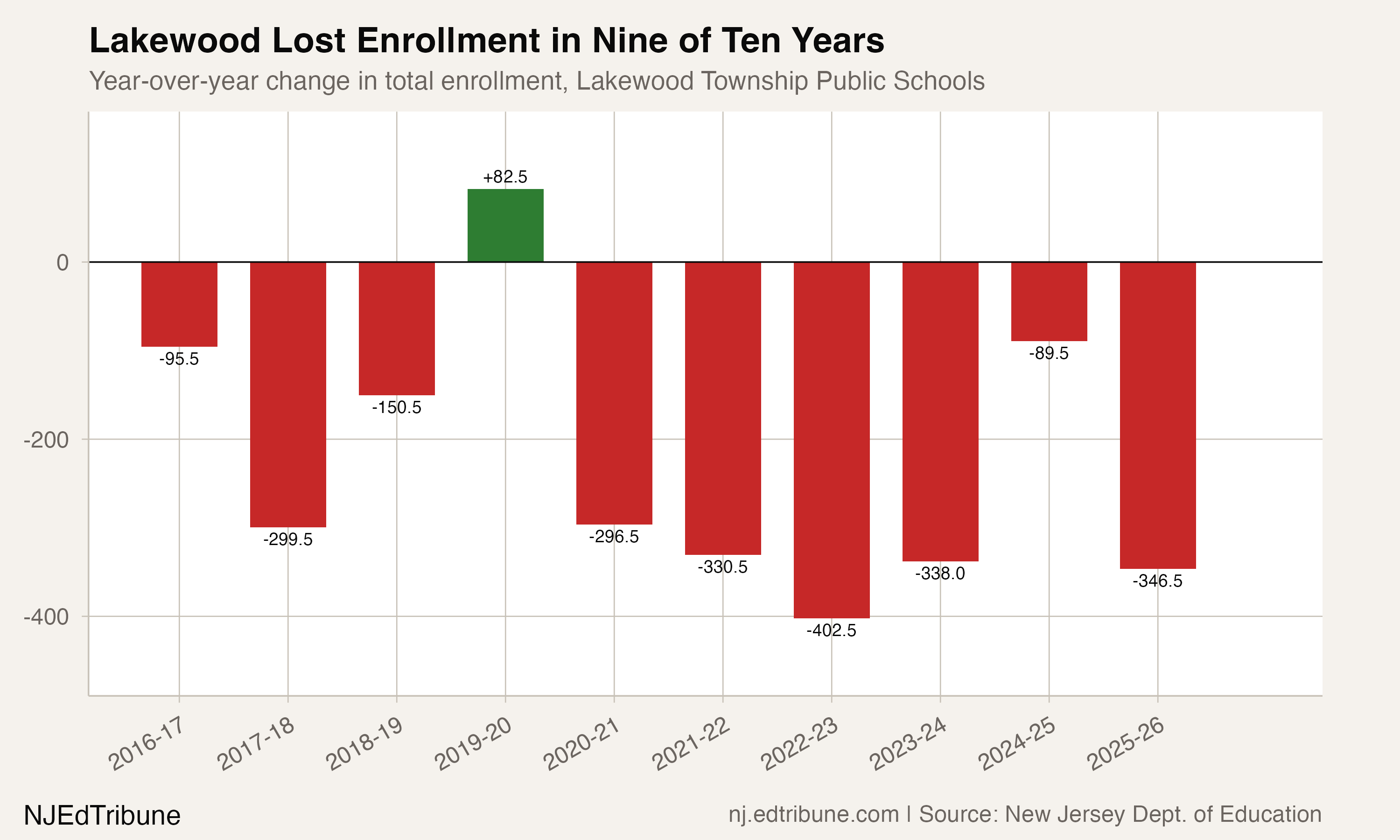Year-over-year change in Lakewood enrollment, 2016-17 through 2025-26